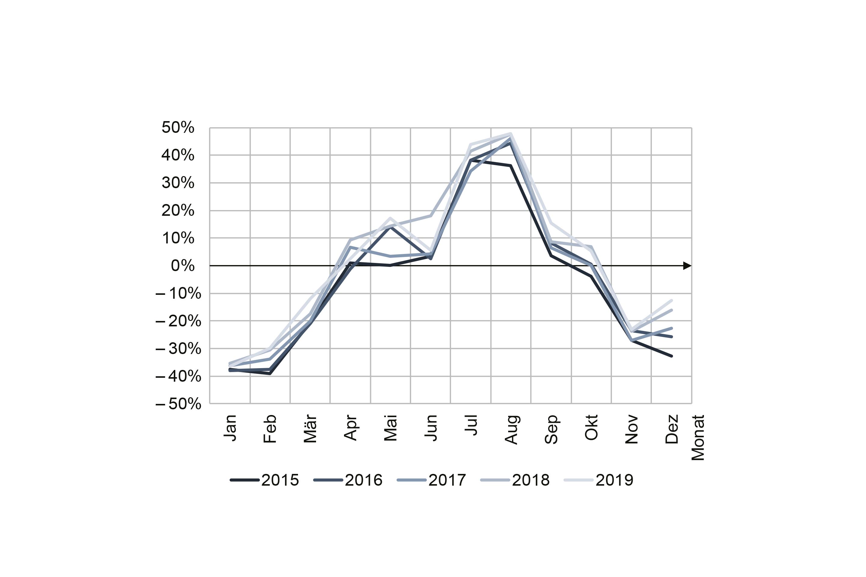 Die Abweichung des monatlichen Durchschnittsverkehrs über das Jahr verteilt zeigt die saisonalen Spitzen in den Ferienmonaten.