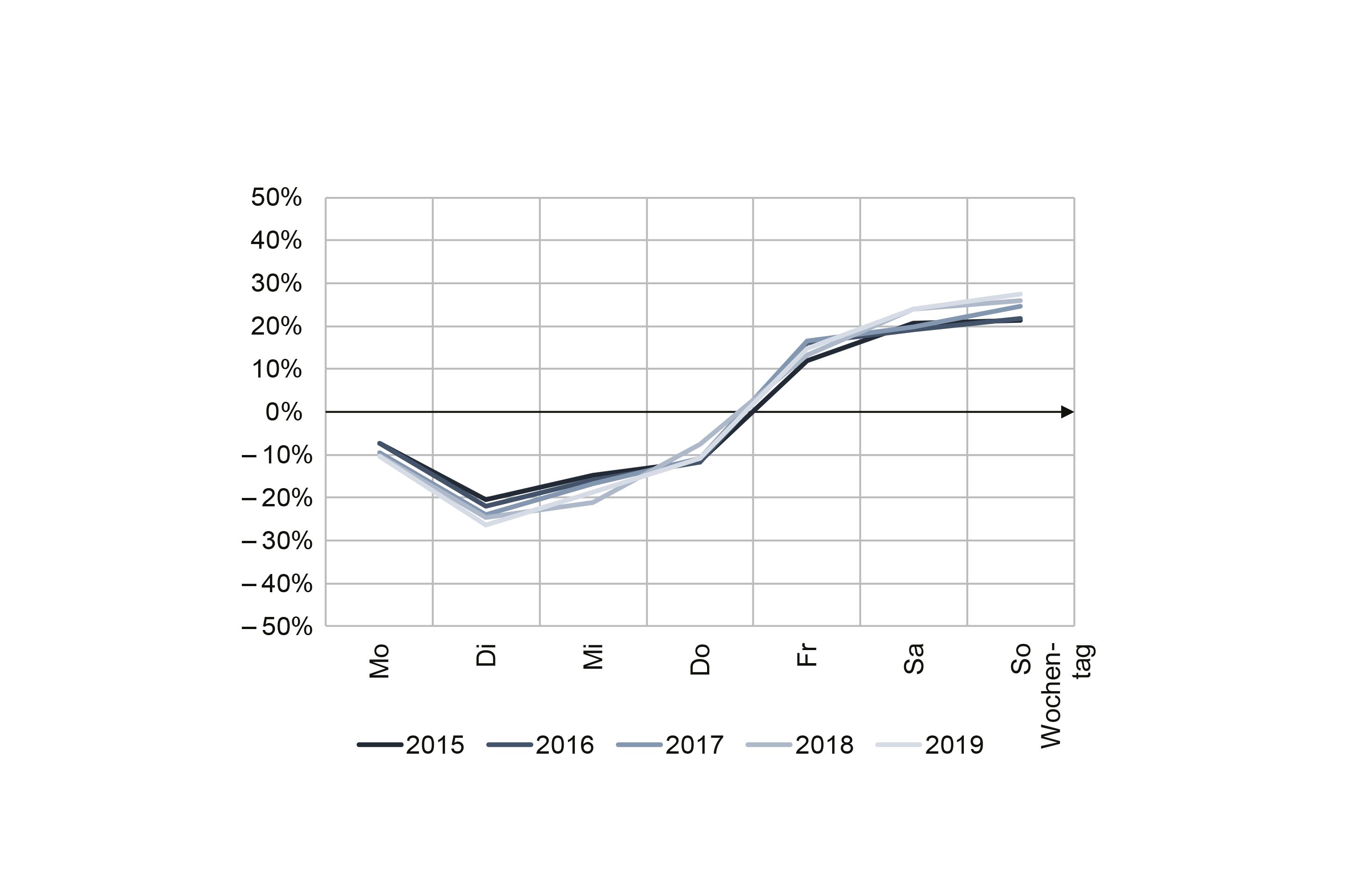 Die Abweichung des wöchentlichen Durchschnittsverkehrs zeigt die Spitzen am Wochenende. Ausflugsverkehr, Kurz­urlaube und Pendler lassen grüssen.
