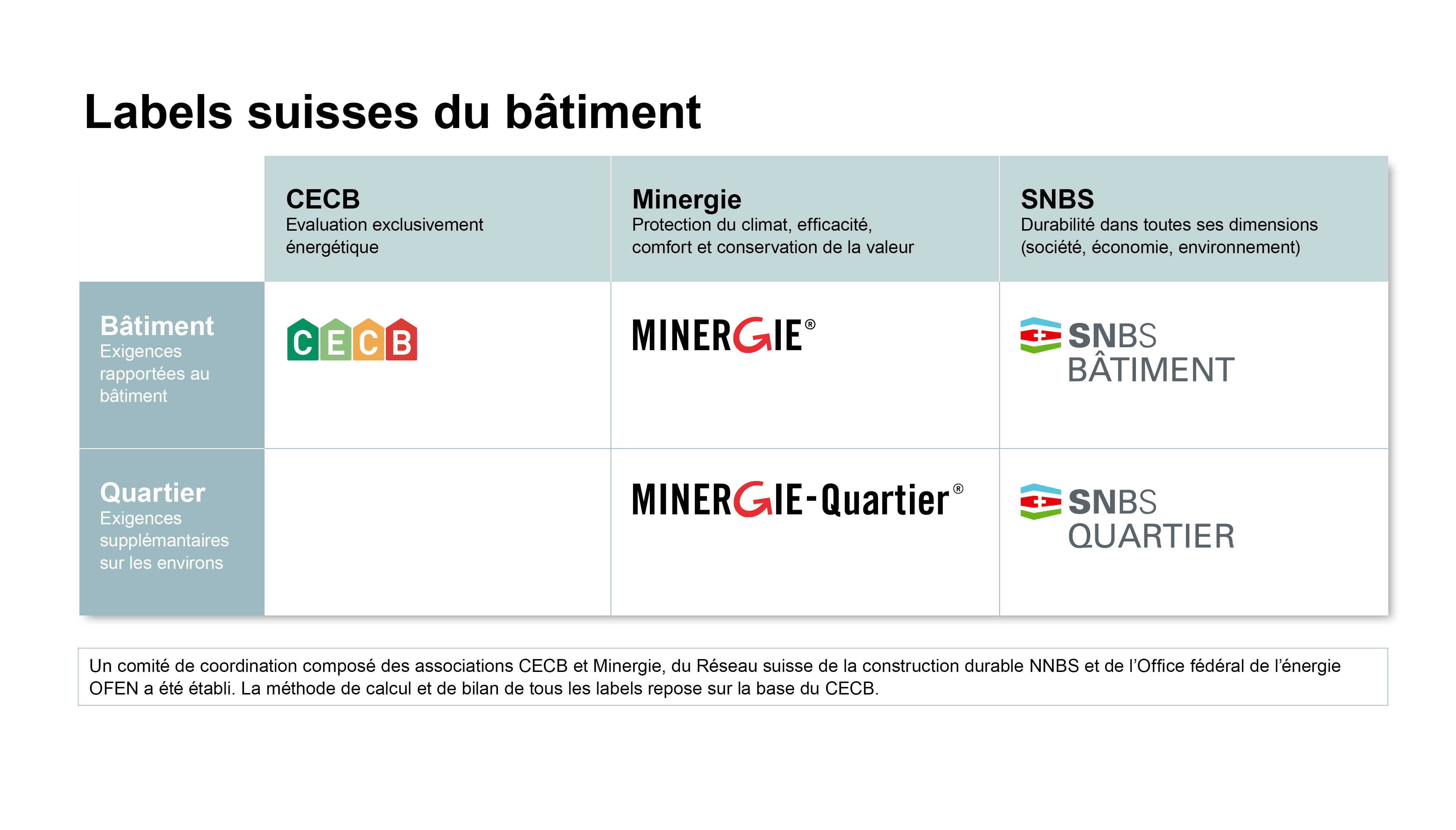 Les nouveaux labels suisses du bâtiments