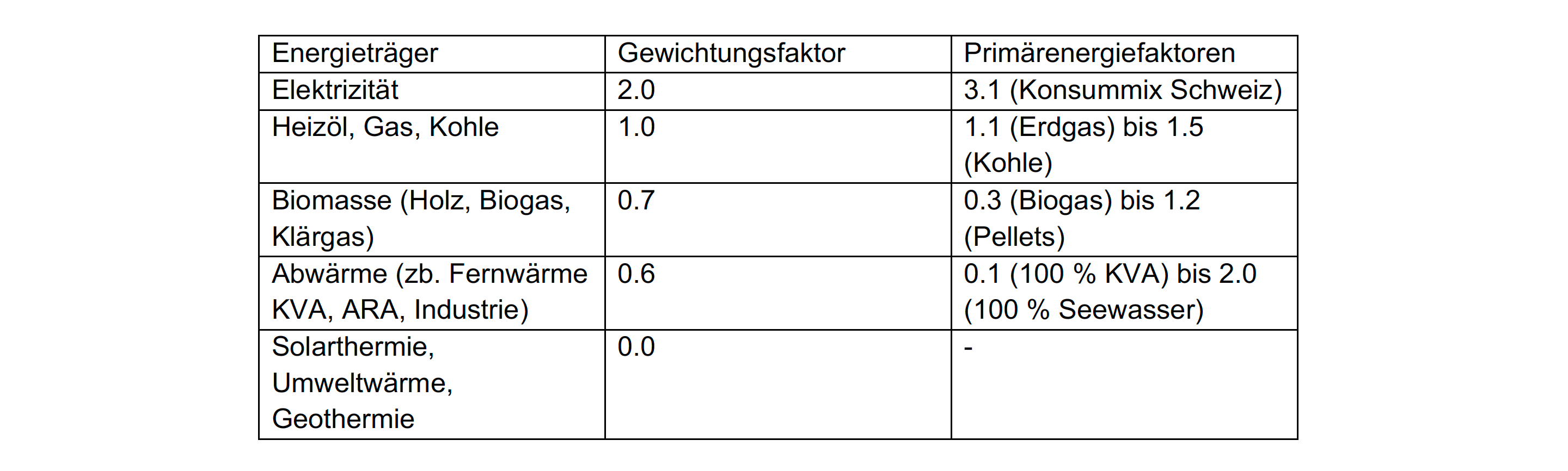 Beispielhafter Vergleich zwischen Gewichtungsfaktor und Primärenergiefaktoren.