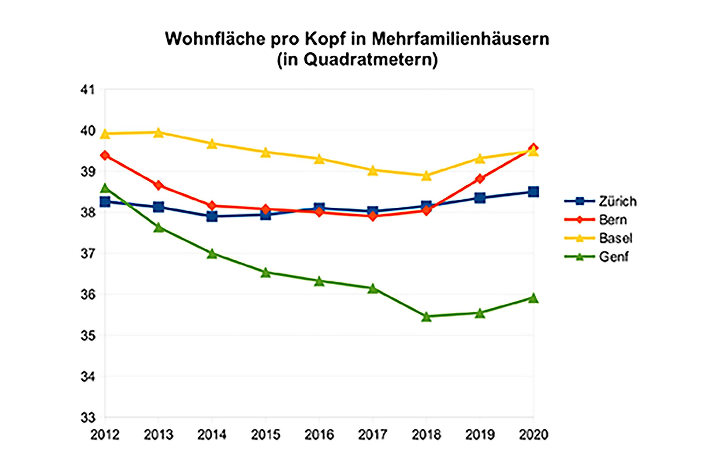 Verdichtung-Wohnflaeche