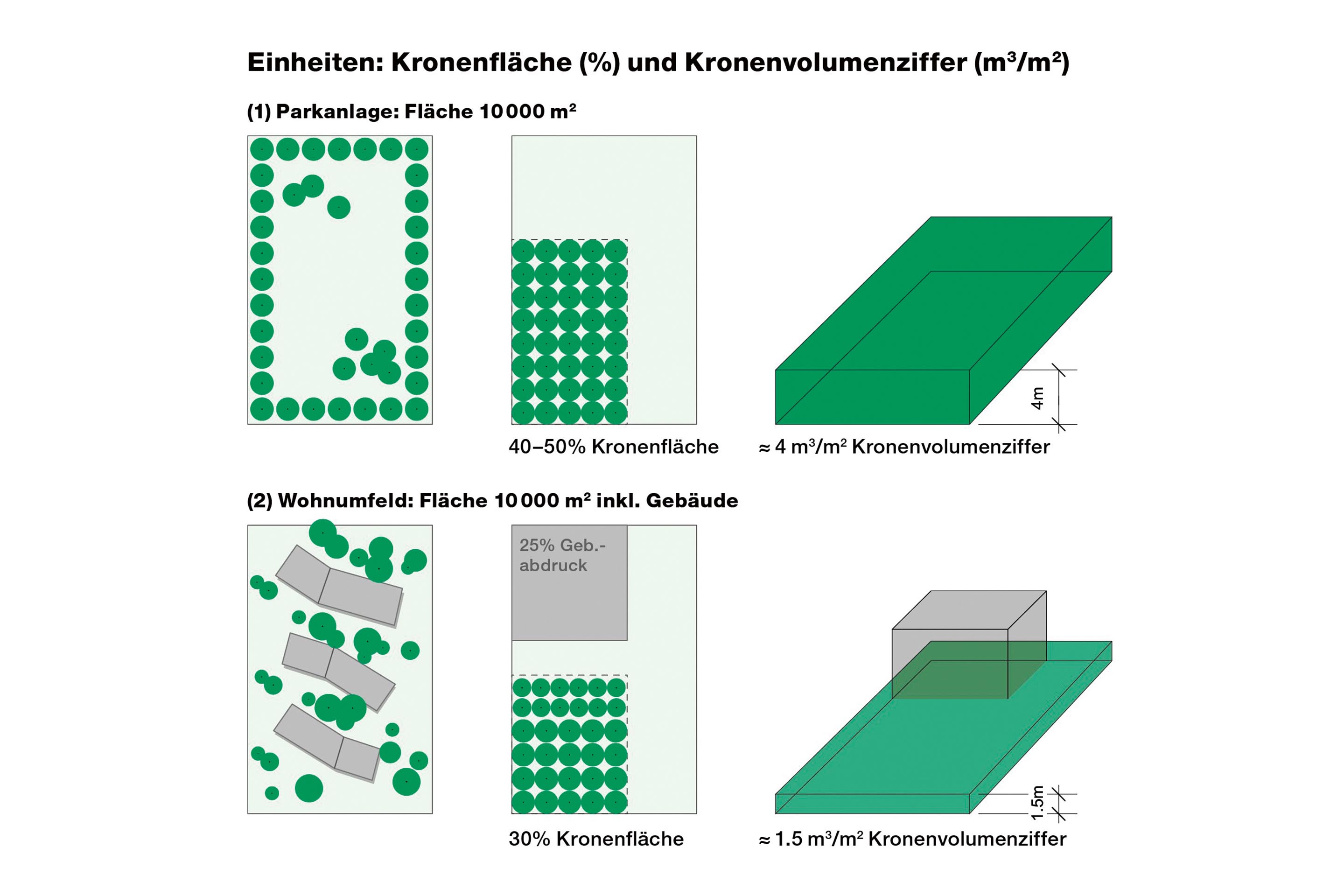 Illustration des Kronenbedeckungsgrads in einem Park (oben) respektive einer Überbauung (unten), dargestellt als Situation und im Flächenanteil. Der Bedeckungsgrad gibt das Verhältnis zum Perimeter bzw. Gebäudeabdruck wieder.