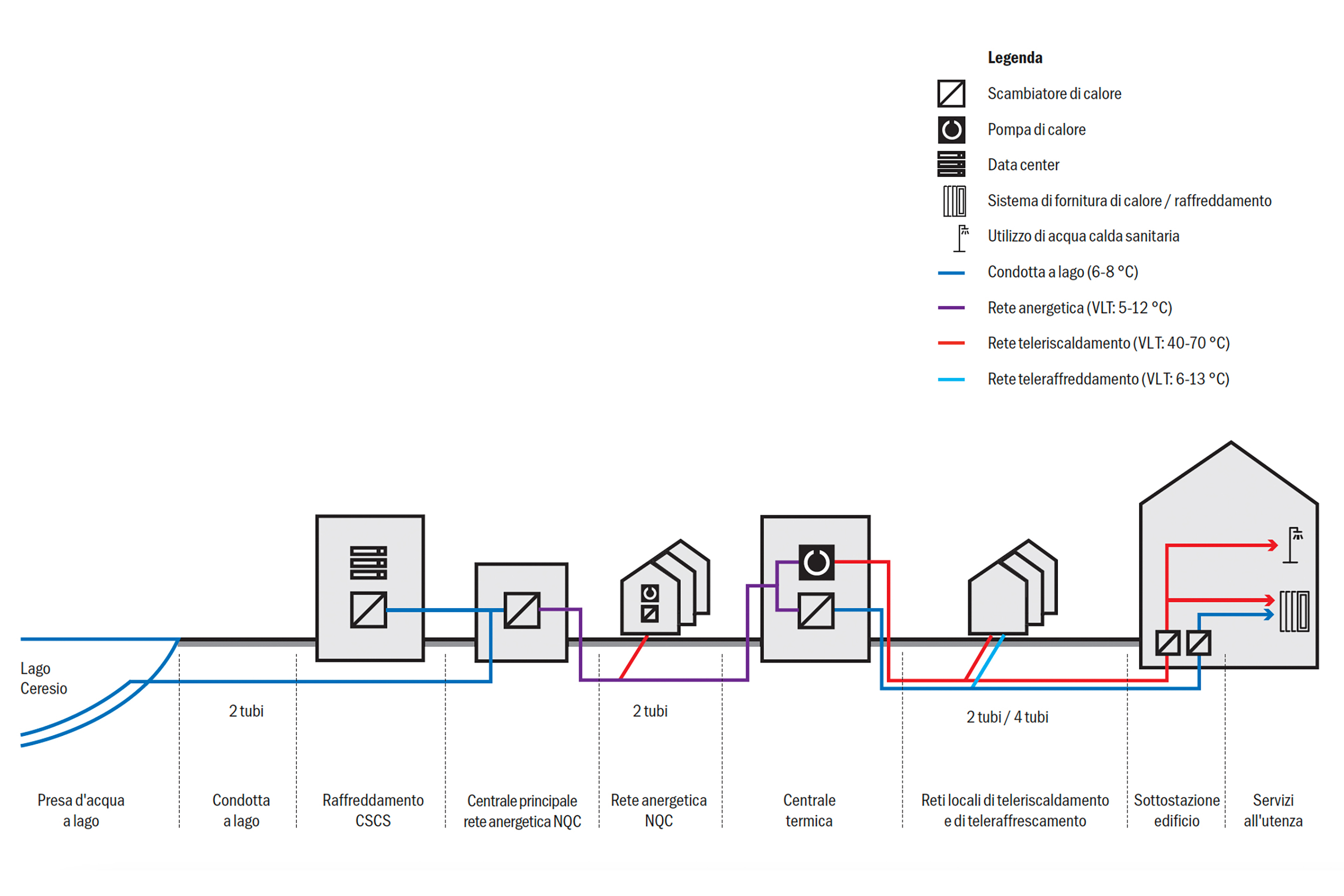Schema di principio della rete anergetica NQC.
