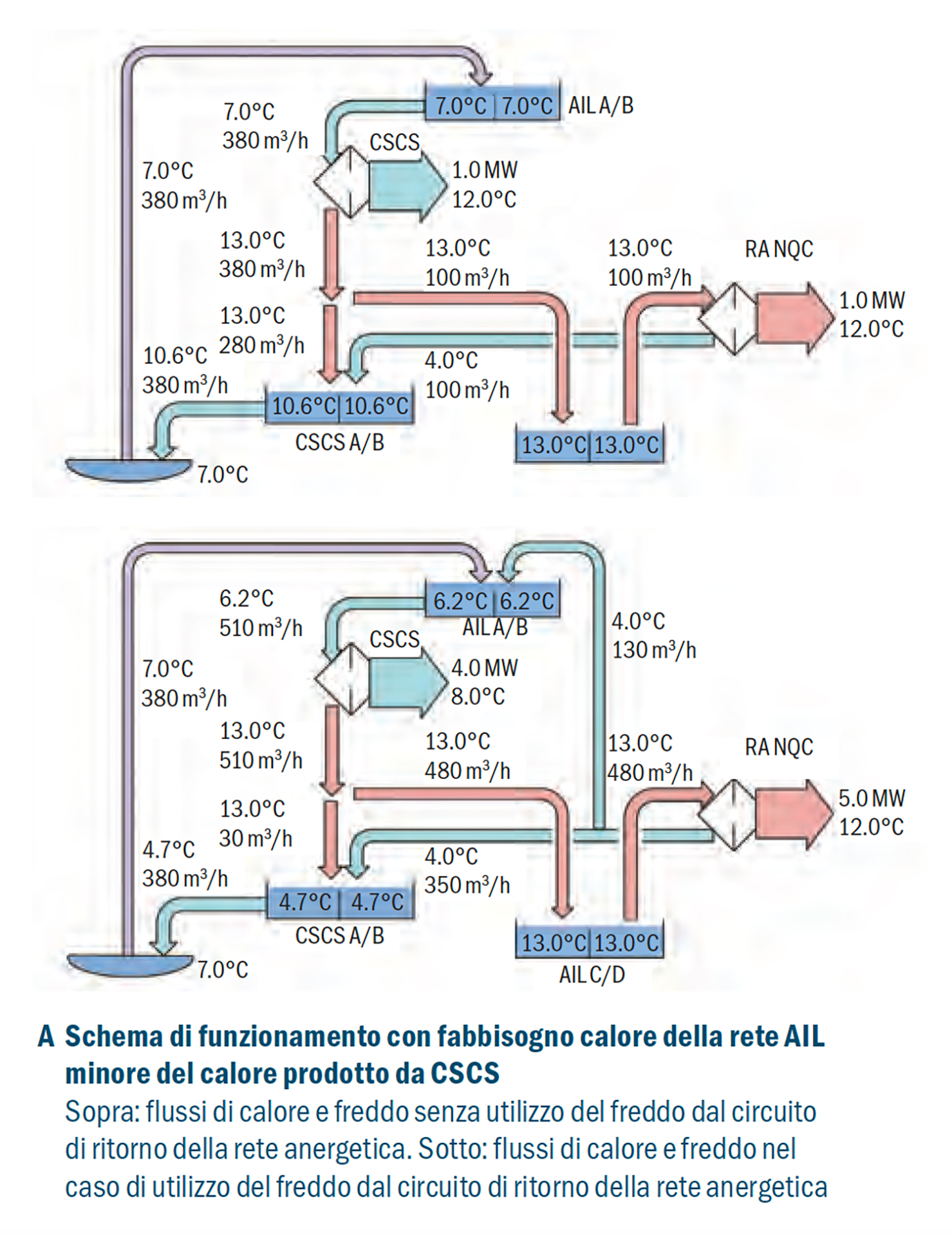 Modalità di funzionamento della rete anergetica.