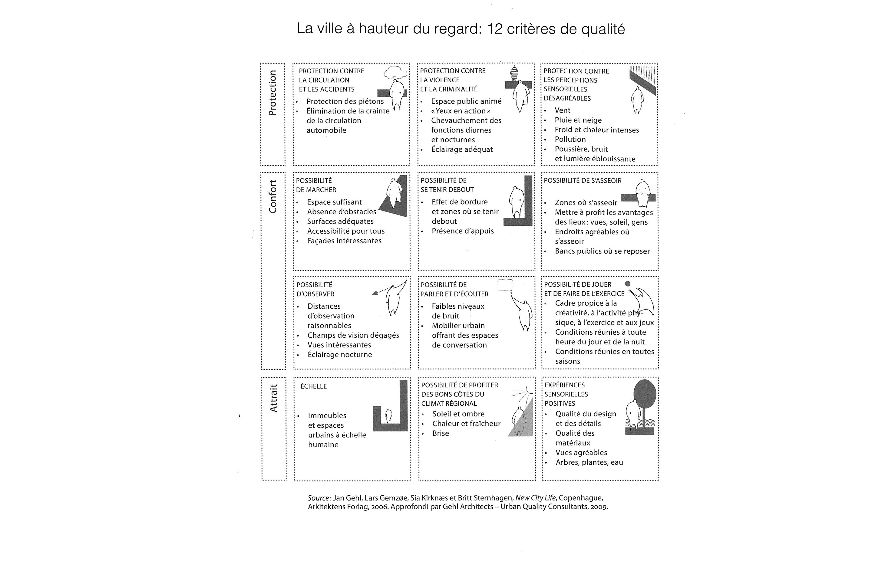 La ville pour les gens. Douze critères pour l’évaluation des qualités de l’espace: sécurité, confort, plaisir, établie par Jan Gehl..