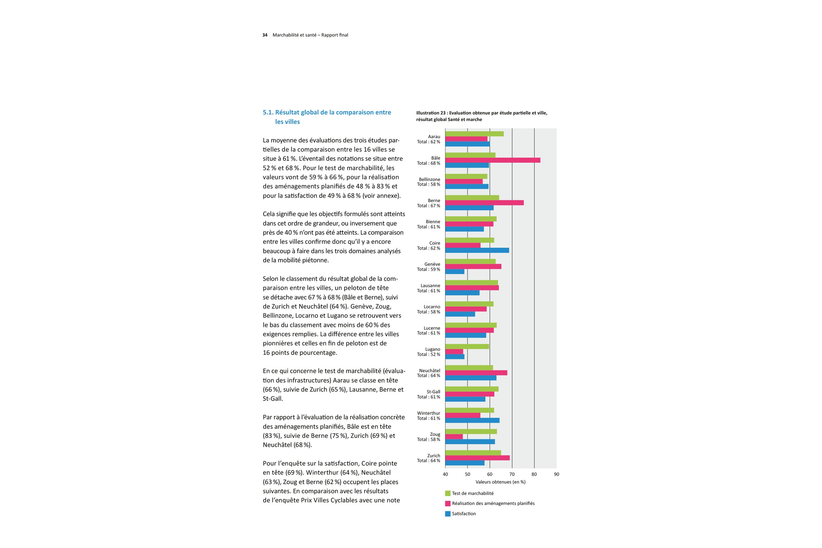 La ville marchable. Extrait du rapport final: Marchabilité dans 16 villes (2019-2020), dans le cadre des études Marchabilité et santé, réalisées par actif-trafiC, Mobilité piétonne suisse et la Haute École de technique de Rapperswil (OST). Les études reposent sur l’analyse comparative des tests de marchabilité, de la réalisation des aménagements planifiés et de la satisfaction de la population. Bâle et Berne arrivent en tête du classement du résultat global, suivies de Zurich et Neuchâtel. Genève, Zoug, Be