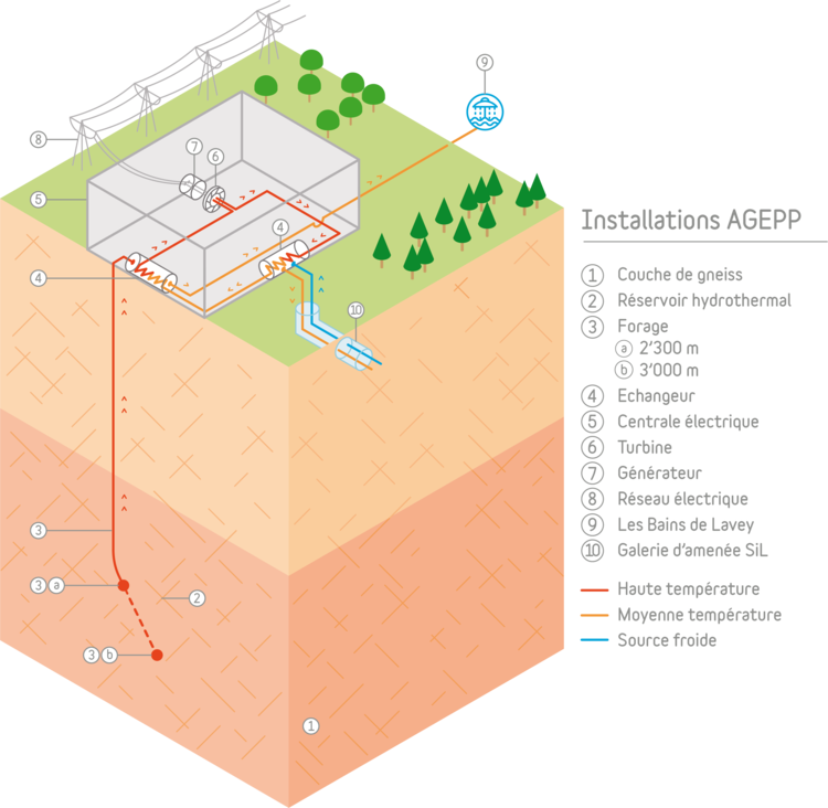 Schéma du projet énergétique AGEPP (AGEPP)