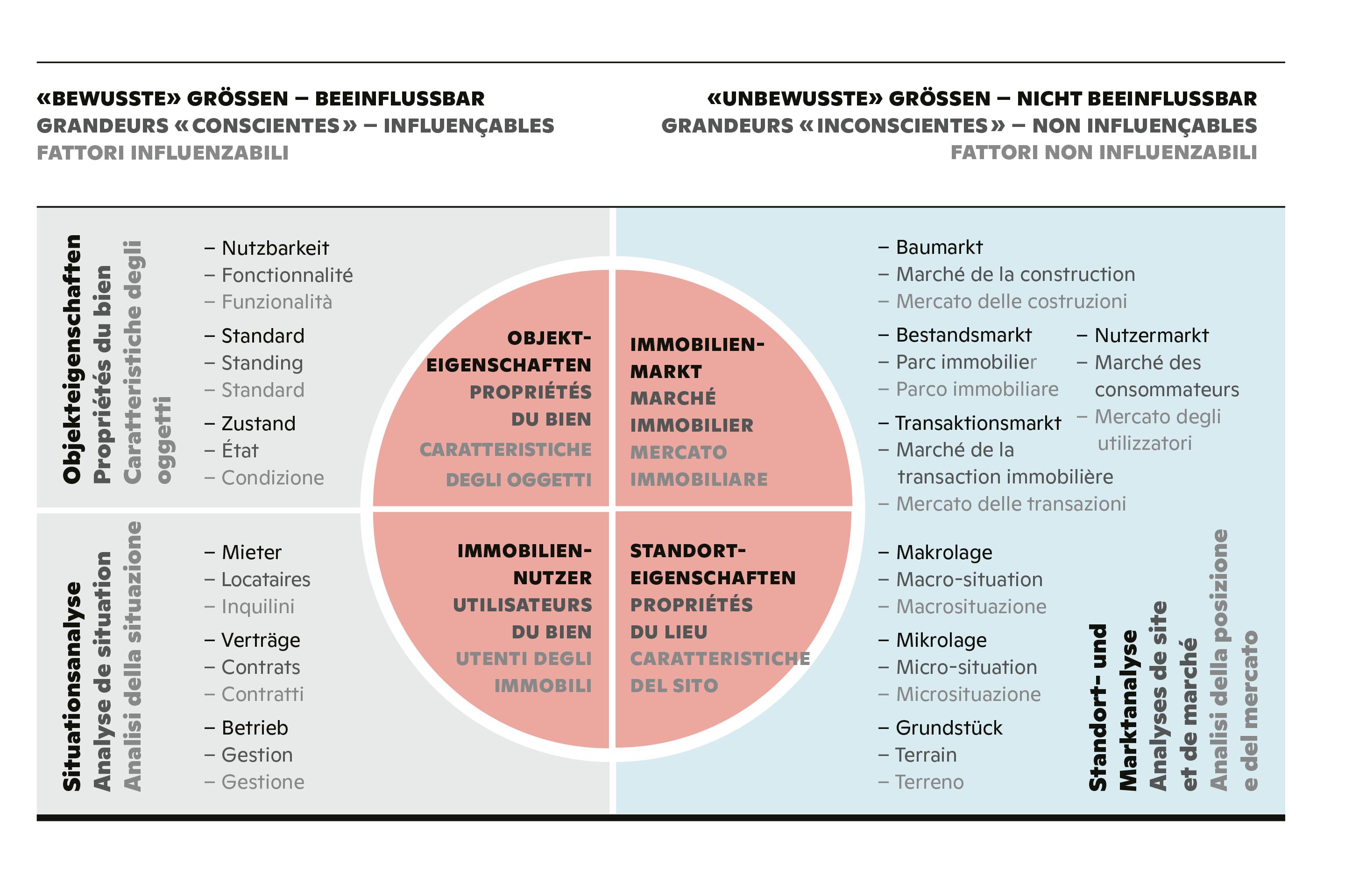 Il n’est pas possible d’influer sur tous  les facteurs du marché immobilier.