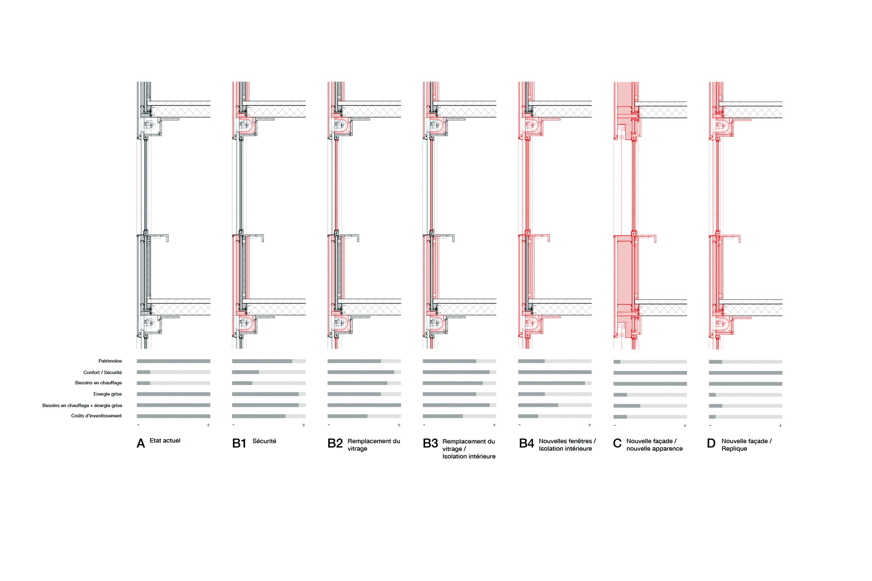 Rénovation de la tour Champagne, à Bienne: coupes de façades avec différentes intensités d’intervention.