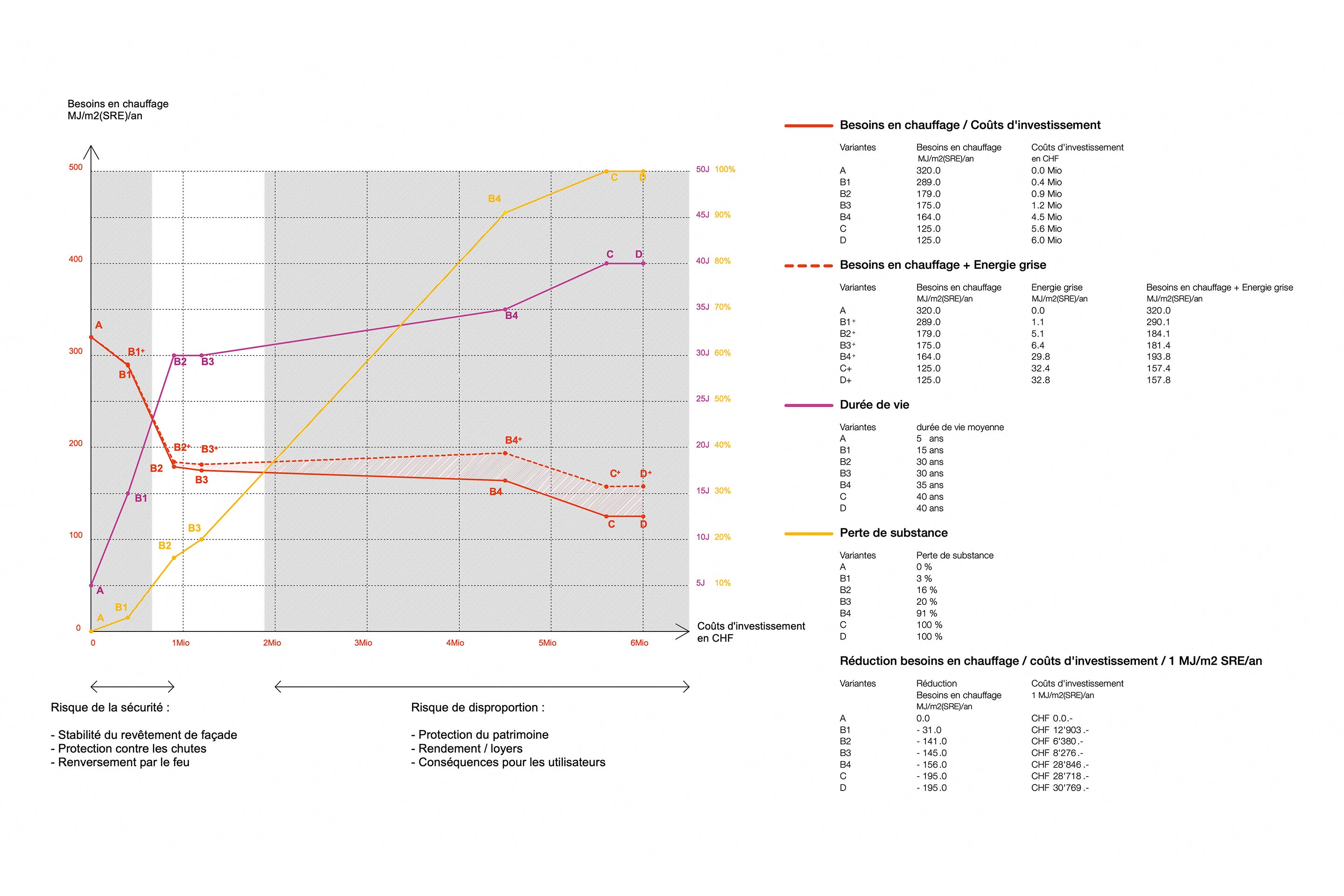Rénovation de la tour Champagne. Graphique comparatif: les différentes variantes d’intervention sont indiquées par des points. En x: investissements, en CHF; en y: MJ/m2 SRE/an à gauche et, à droite, la durée de vie en années et la perte de la substance originale, en %. Courbe rouge: consommation d’énergie + énergie grise; courbe violette: durée de vie, en années; courbe jaune: perte de substance ou de patrimoine, en %.