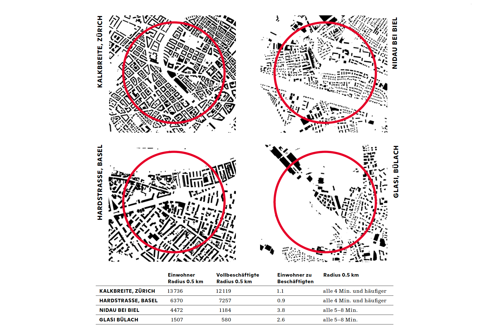 Vier Nachbarschaften in Basel, Bülach, Nidau und Zürich im Vergleich. Die Anbindung an den öffentlichen Verkehr  ist an allen vier Standorten gut. Die Anzahl Einwohner und Vollbeschäftige sowie deren Verhältnis unterscheidet sich je nach Standort deutlich. Für eine 10-Minuten-Nachbarschaft wären über 10 000 Einwohner und ein Ver­hältnis von 2.0 in kurzer Distanz ideal, so Sibylle Wälty.