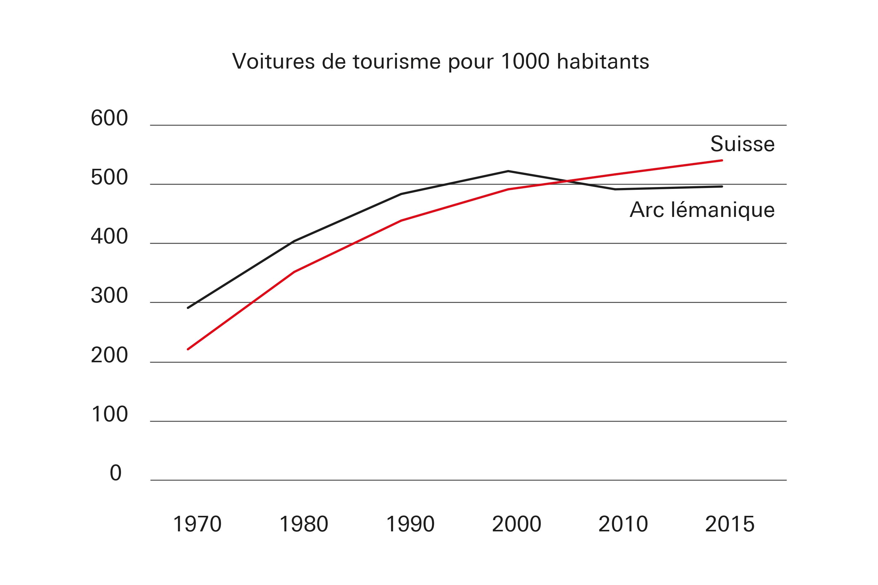 Nombre de véhicules pour 1000 habitants. On constate que si la courbe s’est légèrement infléchie dans les années 2000 pour l’Arc lémanique, elle stagne désormais; dans le reste de la Suisse, elle est même en légère progression.