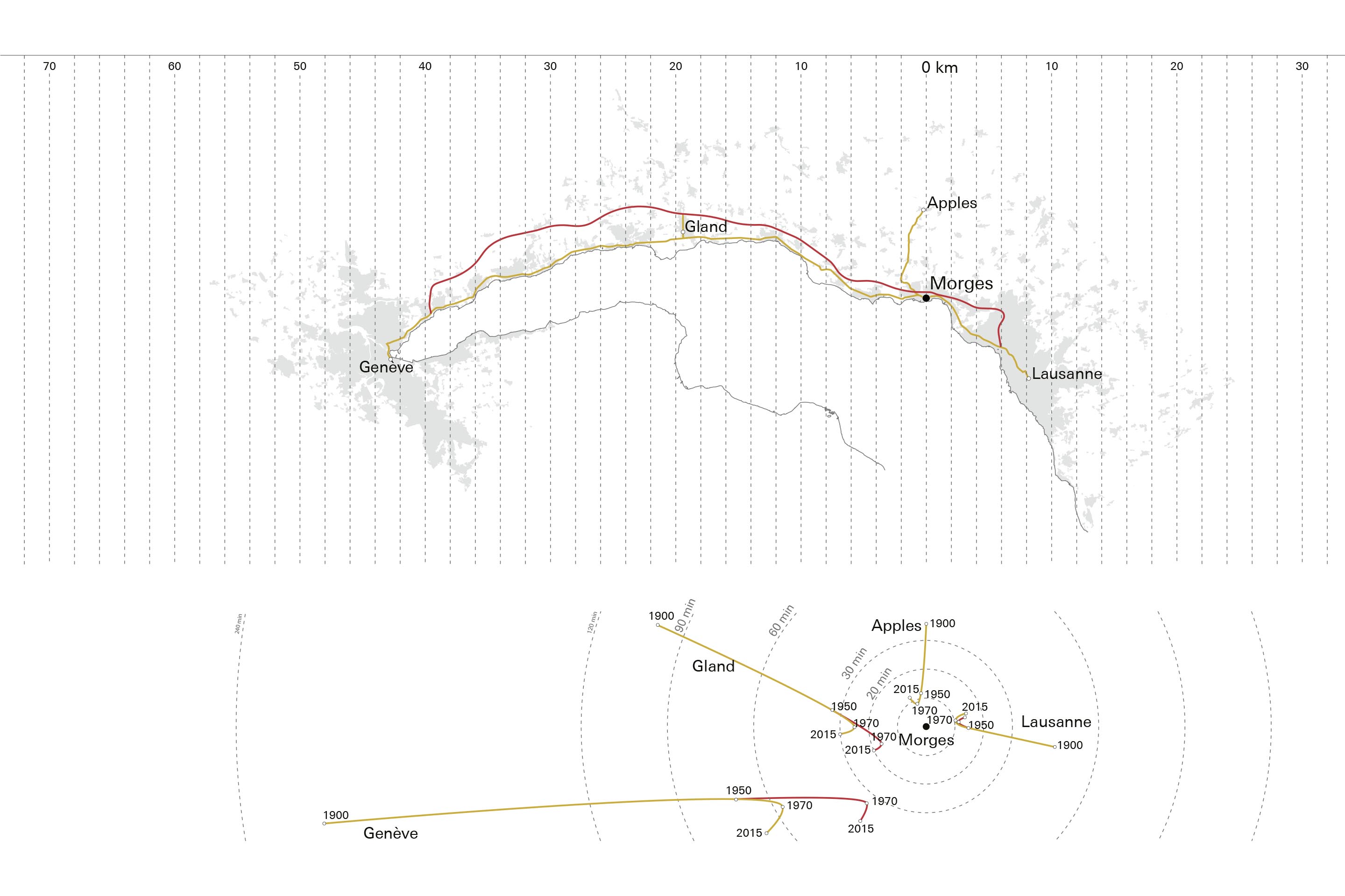 Jaune = Itinéraire sur route, rouge = Itinéraire sur route et autoroute. Autour de Morges: évolution des temps de parcours en 1900, 1975 et 2015. Pour aller à Genève depuis Morges, on mettait près de 240 minutes en 1900, 70 en 1950, moins de 60 en 1970, mais à nouveau près de 70 en 2015. Du fait de la saturation des routes et des autoroutes et des nouvelles régulations du trafic, la durée des temps de parcours n’a aujourd’hui pas tendance à raccourcir, mais à rallonger.
