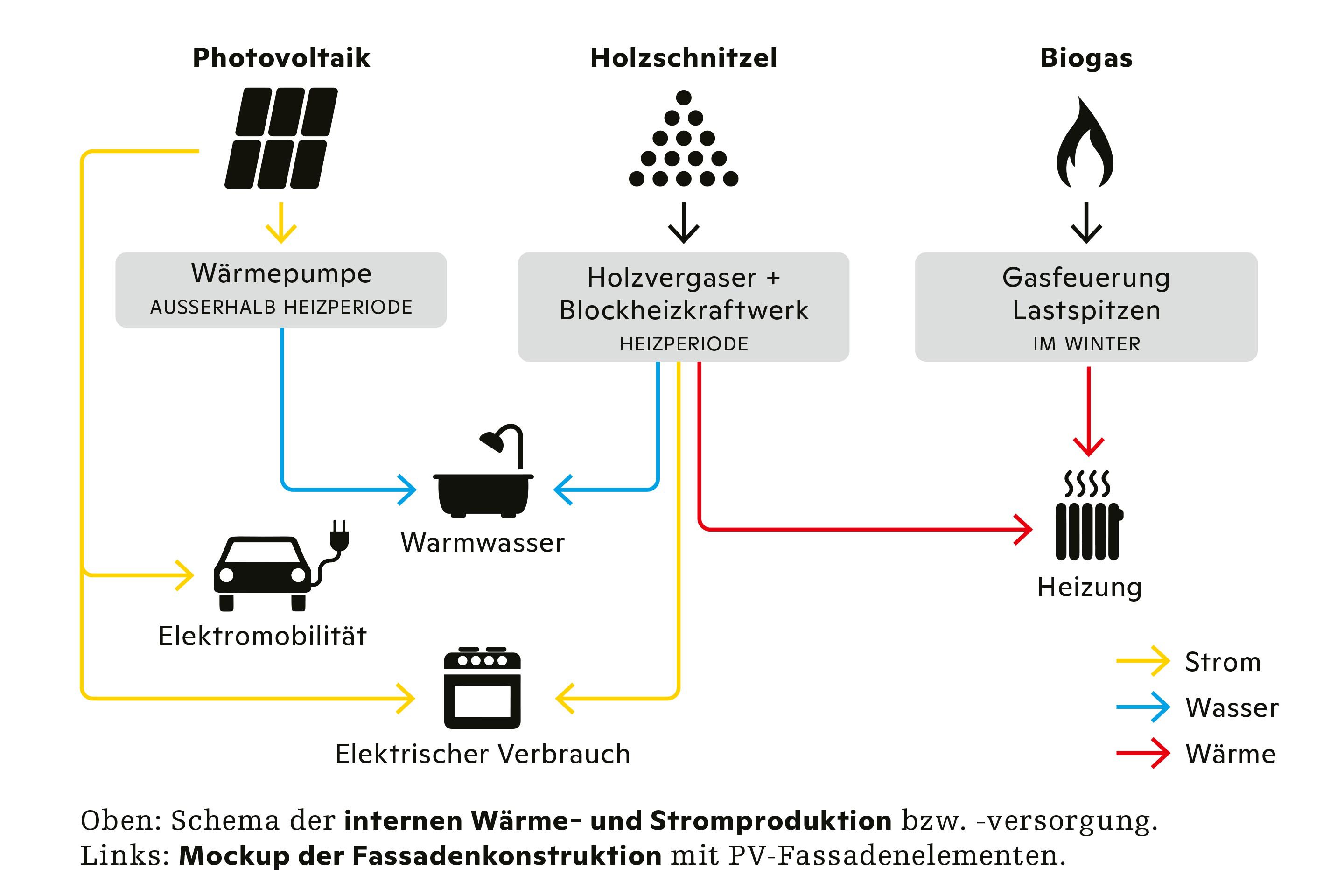 Schema der internen Wärme- und Stromproduktion bzw. -versorgung.
