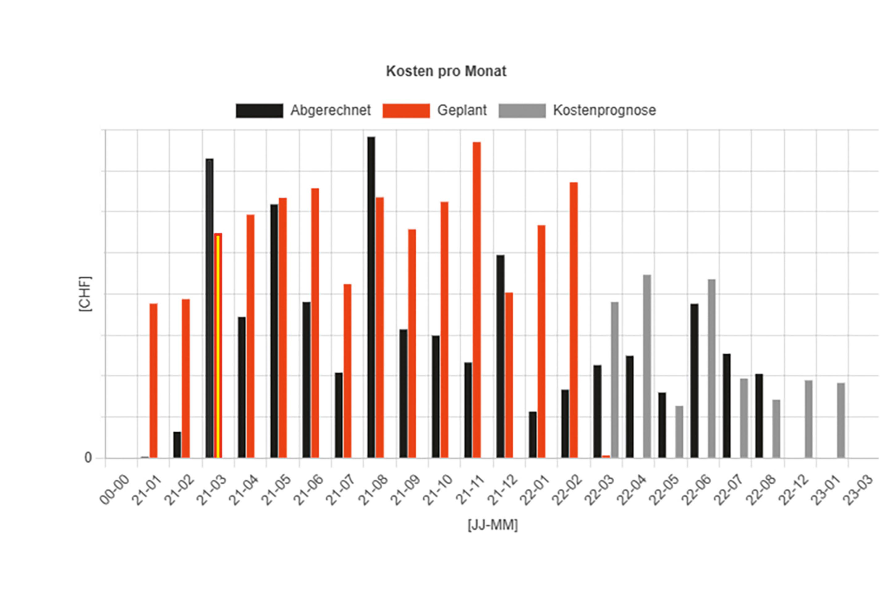 Bei der neuen Querverbindung 8 im Tunnel Schoren hat das Astra die ­Bau­leistungen erstmals elementbasiert ausgeschrieben und dennoch  die NPK-Logik eingehalten. Planung, Baufortschritt, Mehr-/Minderkosten  und Zahlungsplan waren komplett vernetzt.