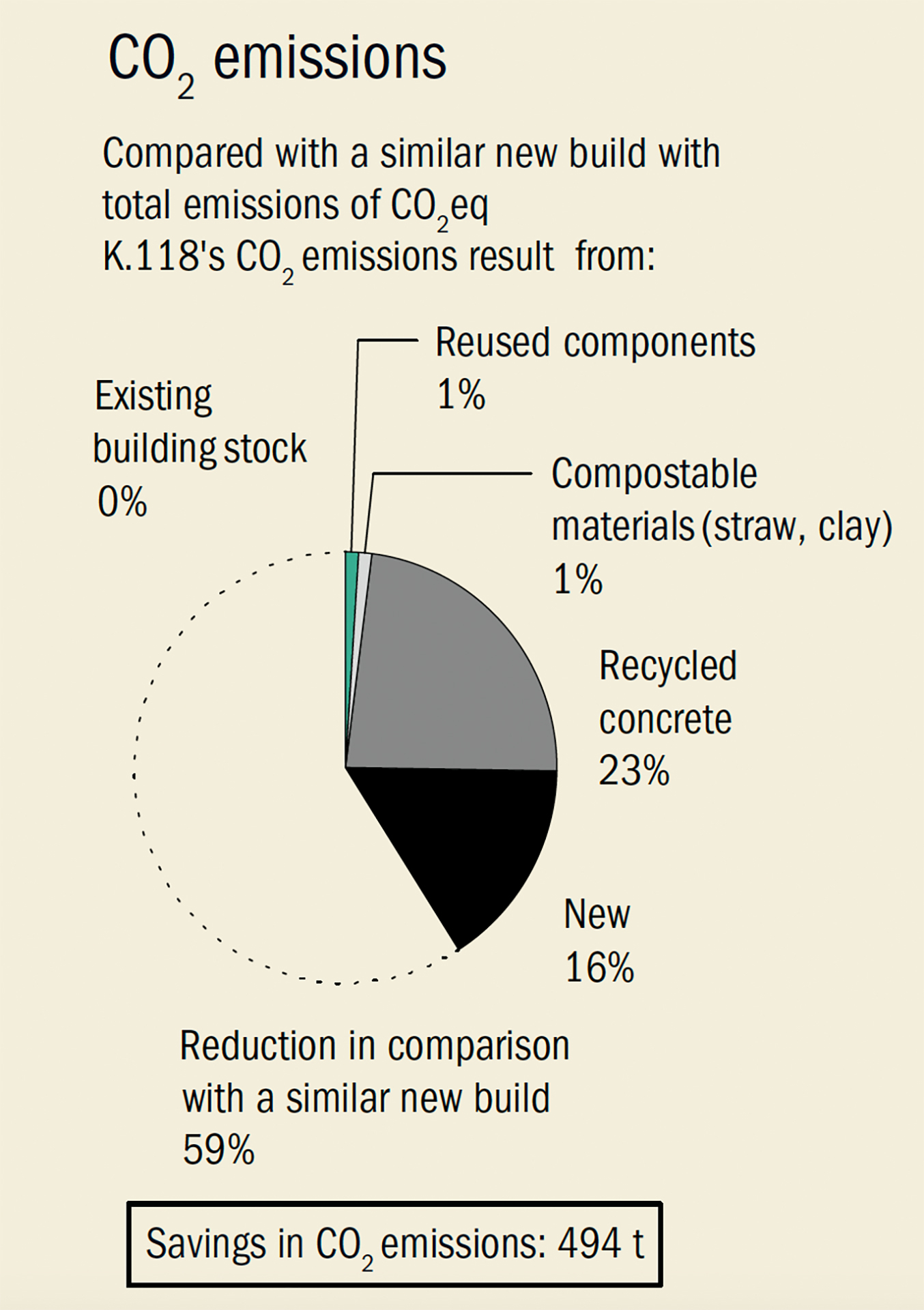 Quantità di materiali riutilizzati, nuovi e riciclati nel K.118 a seconda del parametro Peso, Volume e CO2.