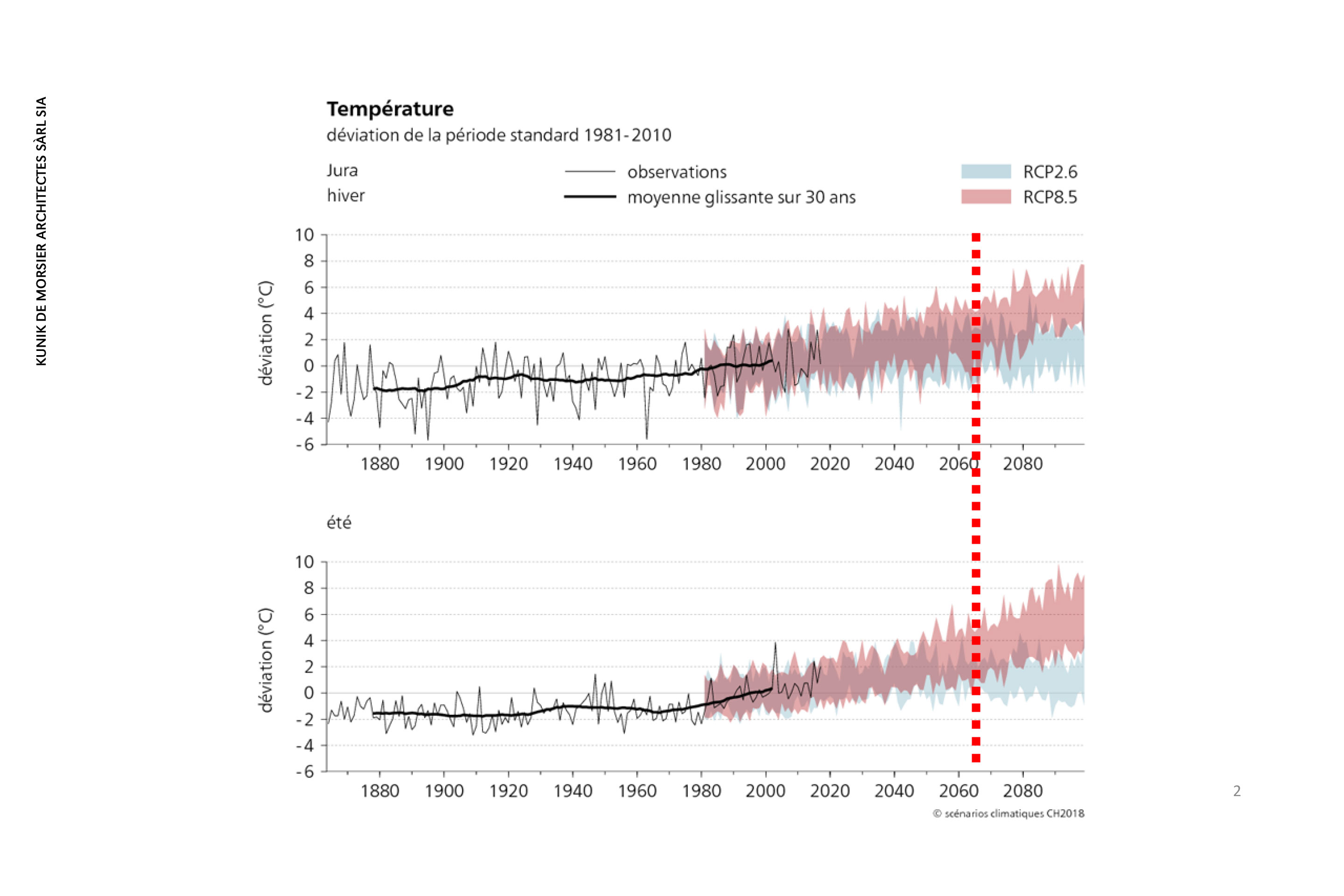 Date de la prise de la retraite des étudiants en relation avec la hausse prévue des températures en Suisse