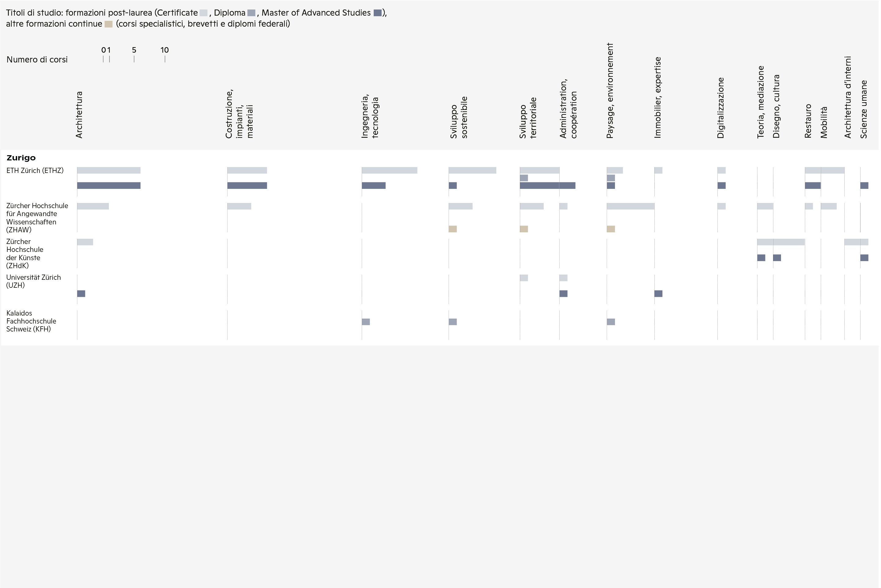 Il numero di occorrenze per tematica è indicato per istituzione e titolo di studio. Le formazioni legate all’architettura e all’ingegneria sono le più numerose, seguite da quelle legate allo sviluppo sostenibile e alla pianificazione del territorio: una lieta notizia alla luce delle attuali problematiche climatiche. L’offerta tematica si concentra principalmente nelle Scuole universitarie specializzate della Svizzera tedesca - 1/4