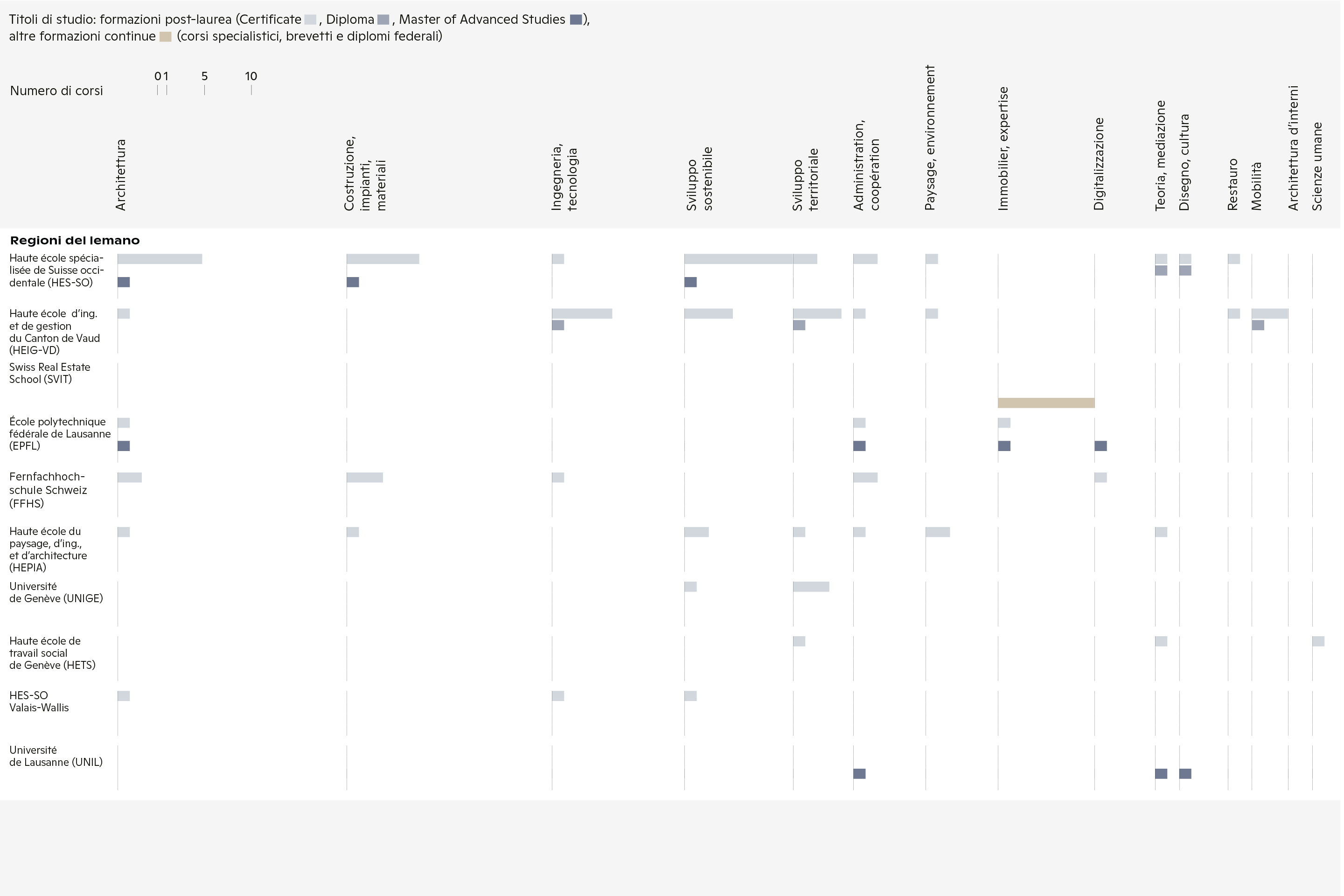 Il numero di occorrenze per tematica è indicato per istituzione e titolo di studio. Le formazioni legate all’architettura e all’ingegneria sono le più numerose, seguite da quelle legate allo sviluppo sostenibile e alla pianificazione del territorio: una lieta notizia alla luce delle attuali problematiche climatiche. L’offerta tematica si concentra principalmente nelle Scuole universitarie specializzate della Svizzera tedesca - 2/4