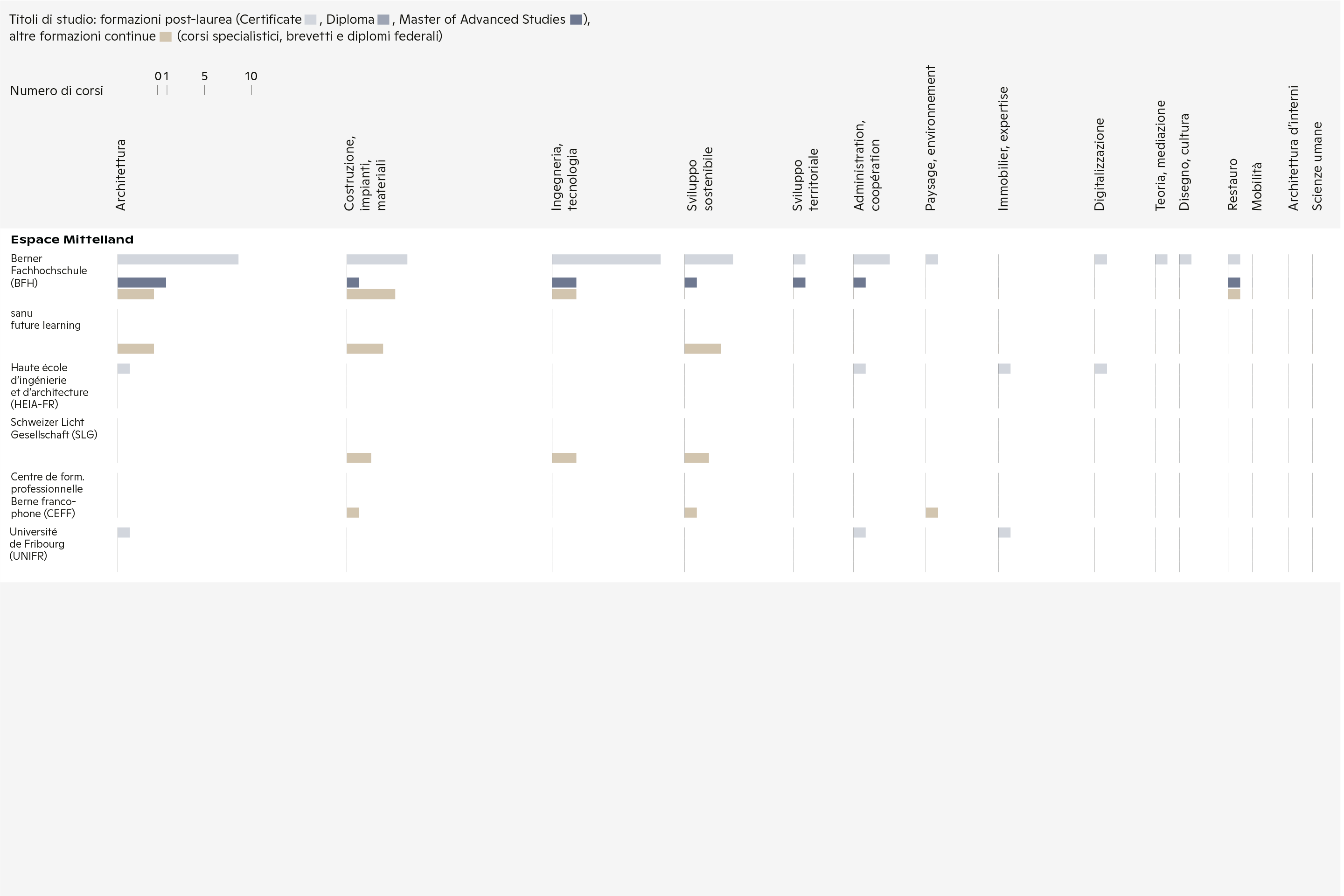 Il numero di occorrenze per tematica è indicato per istituzione e titolo di studio. Le formazioni legate all’architettura e all’ingegneria sono le più numerose, seguite da quelle legate allo sviluppo sostenibile e alla pianificazione del territorio: una lieta notizia alla luce delle attuali problematiche climatiche. L’offerta tematica si concentra principalmente nelle Scuole universitarie specializzate della Svizzera tedesca - 3/4