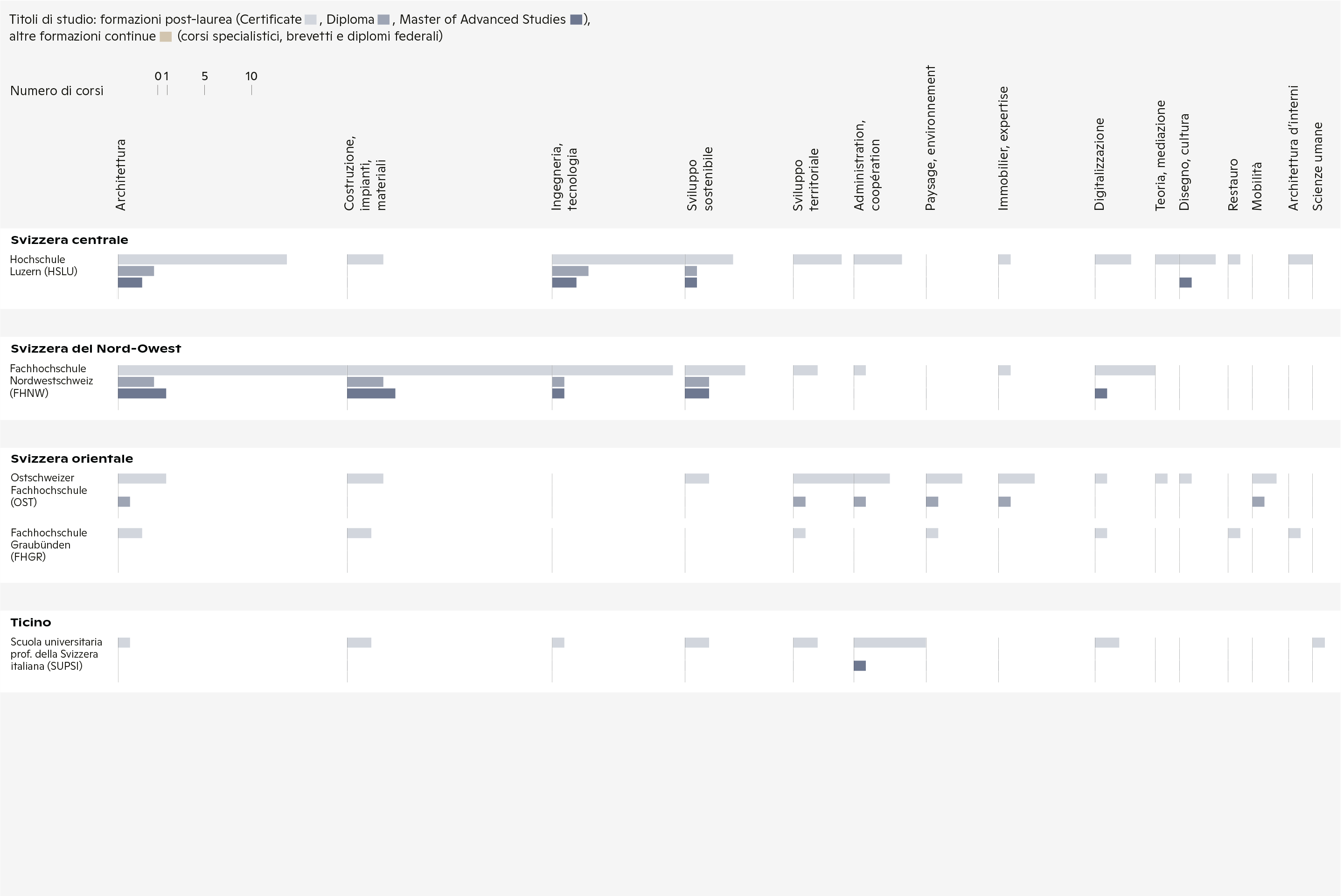 Il numero di occorrenze per tematica è indicato per istituzione e titolo di studio. Le formazioni legate all’architettura e all’ingegneria sono le più numerose, seguite da quelle legate allo sviluppo sostenibile e alla pianificazione del territorio: una lieta notizia alla luce delle attuali problematiche climatiche. L’offerta tematica si concentra principalmente nelle Scuole universitarie specializzate della Svizzera tedesca - 4/4