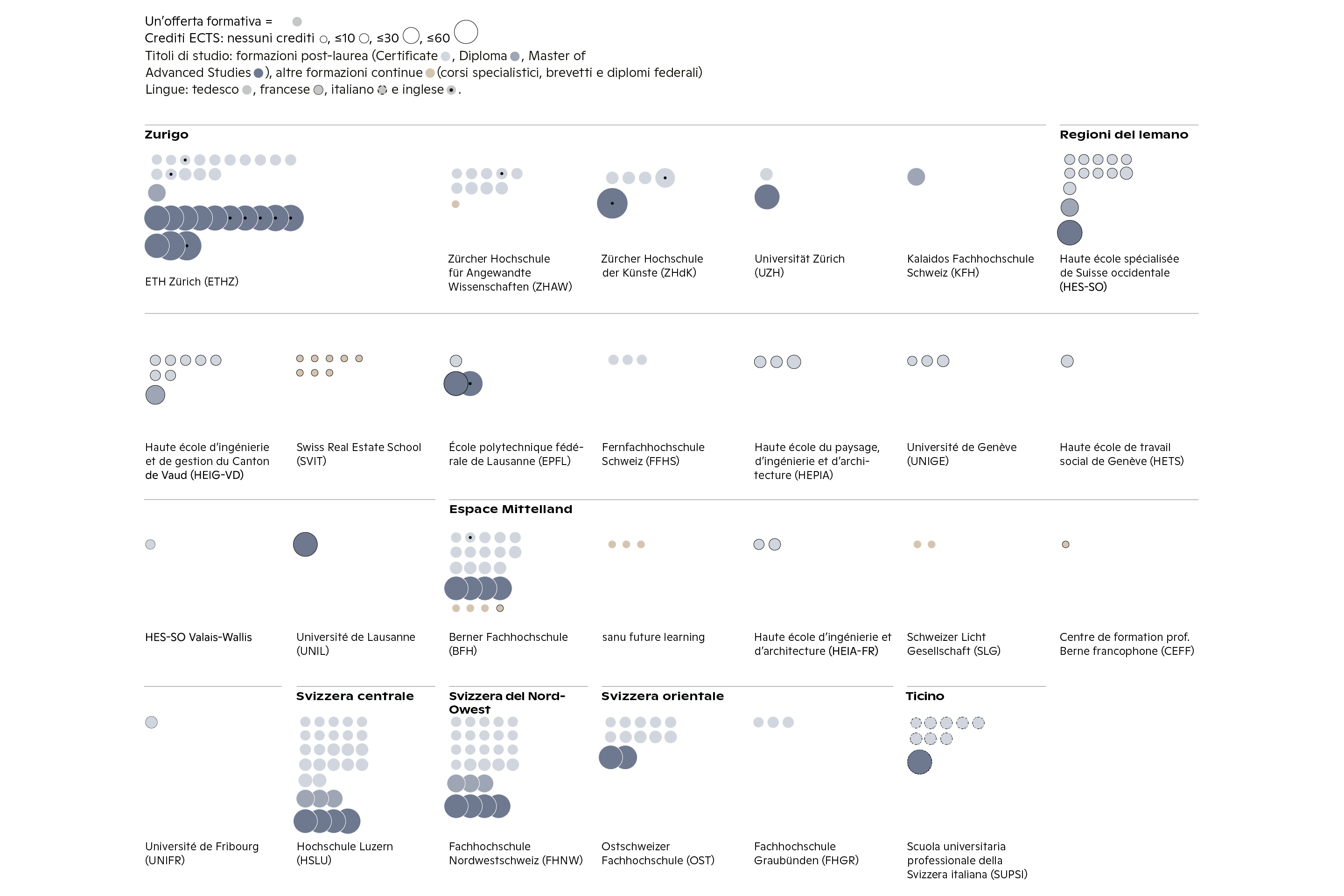 I CAS rappresentano le formazioni più diffuse. La loro durata, compresa fra i 6 e i 12 mesi a tempo parziale, consente di seguirli parallelamente a un lavoro. Le SUP della Svizzera tedesca sono i leader del mercato: la BFH, la HSLU e la FHNW offrono da sole 78 dei 202 corsi. Nella Svizzera francese la scelta è più limitata: le istituzioni più importanti sono la Scuola universitaria professionale della Svizzera Occidentale (HES-SO) e la Scuola universitaria di ingegneria e gestione del Canton Vaud (HEIG-VD).