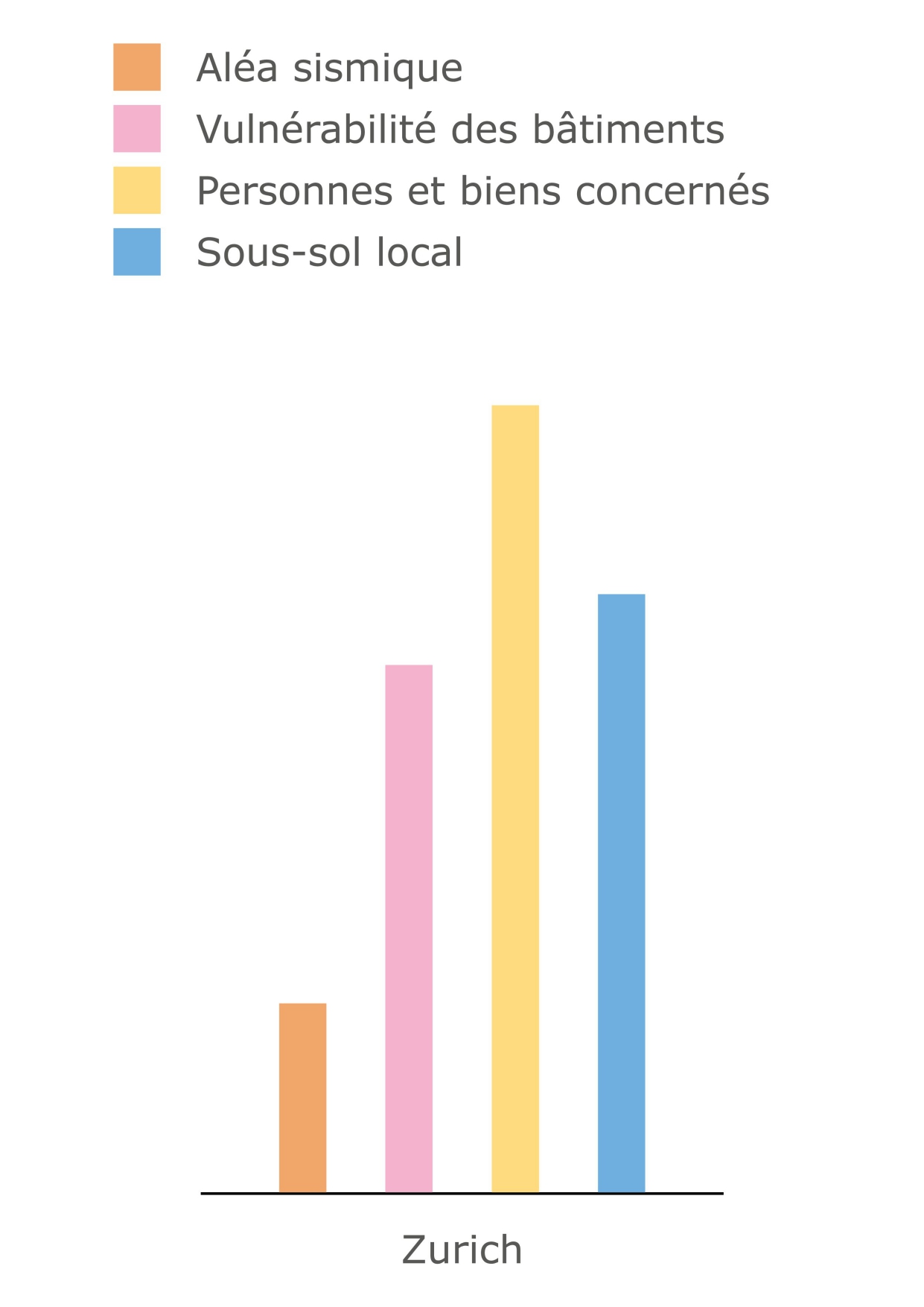 zurich comparaison aléa sismique