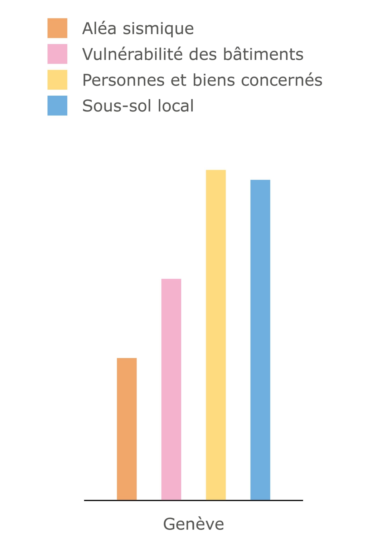 comparaison aléa sismique genève