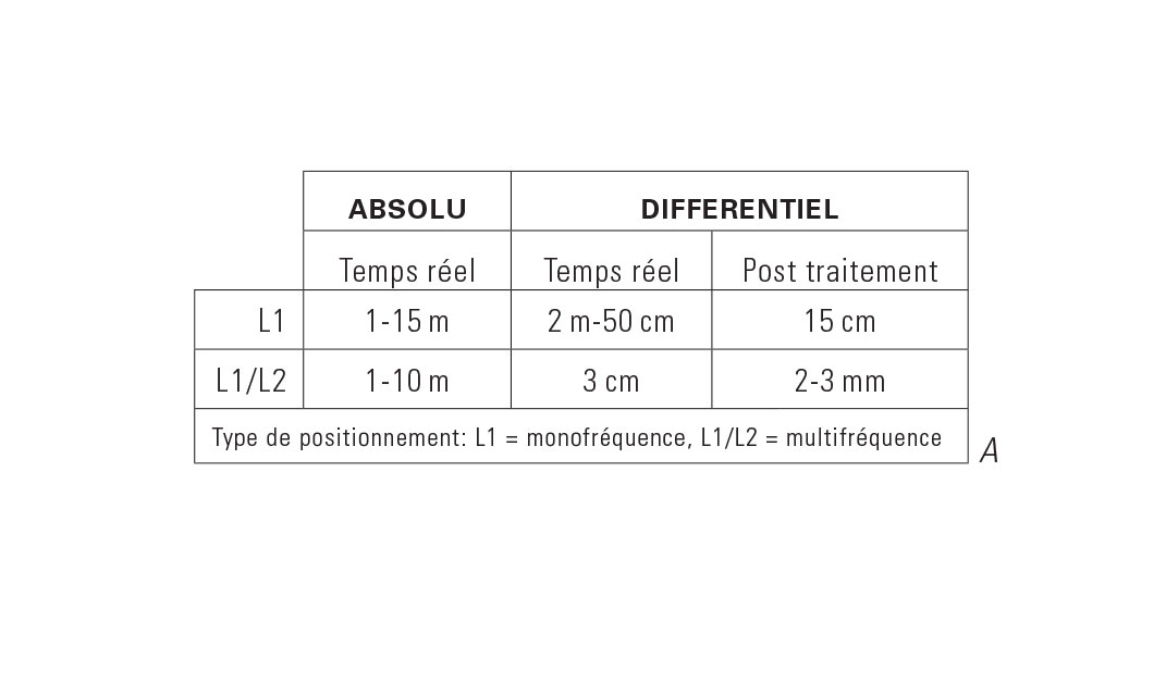 Tab. A: Résumé des diverses précisions selon la méthode et le type d’appareil utilisé