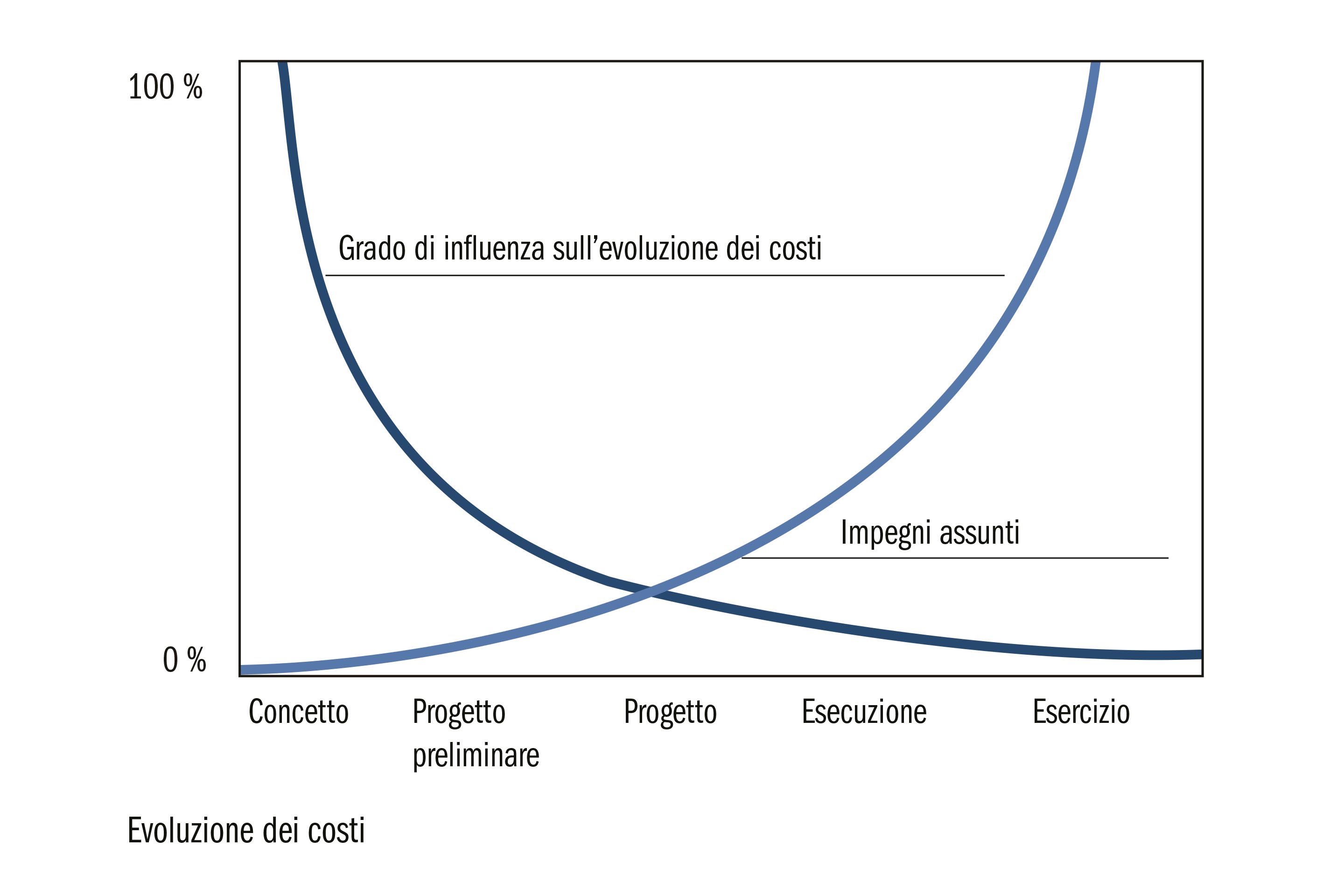 Evoluzione dei costi degli impianti sportivi.