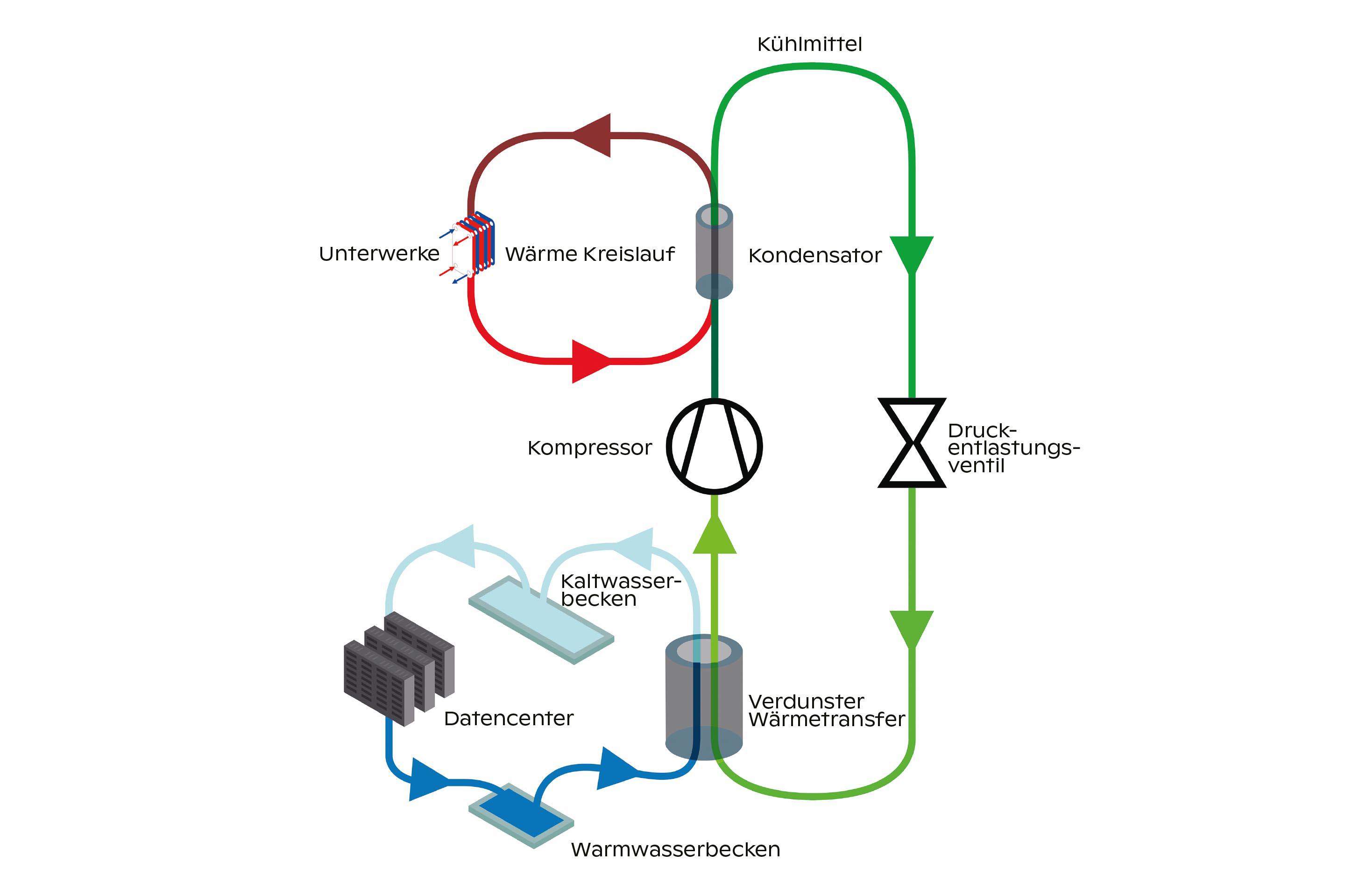 Prinzipskizze der Wasserkreisläufe beziehungsweise des Kältemittelkreislaufs (grün) in der neuen Heizzentrale.