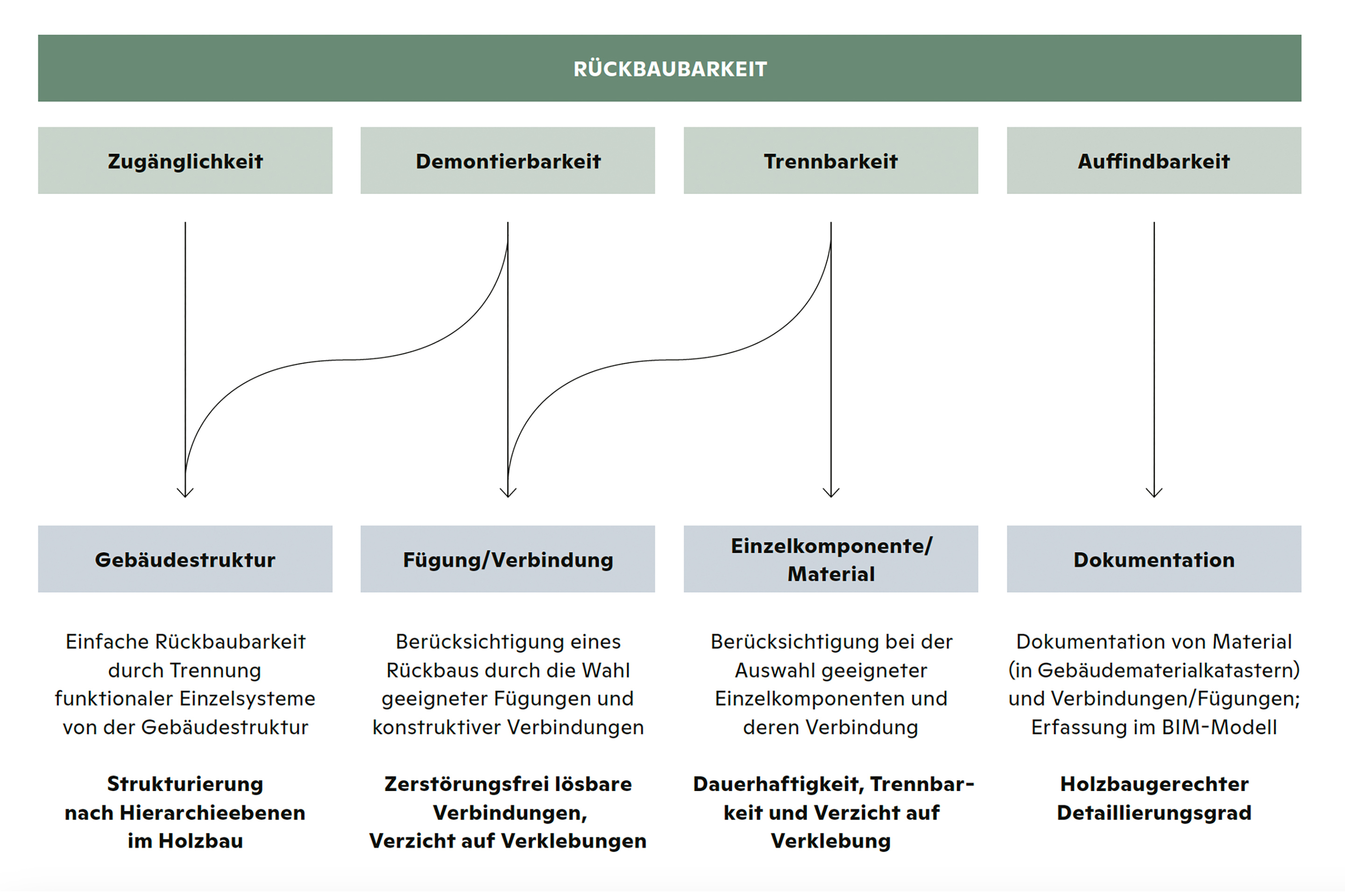 Aspekte der Rückbaubarkeit exemplarisch für einen vorgefertigten Holzbau.