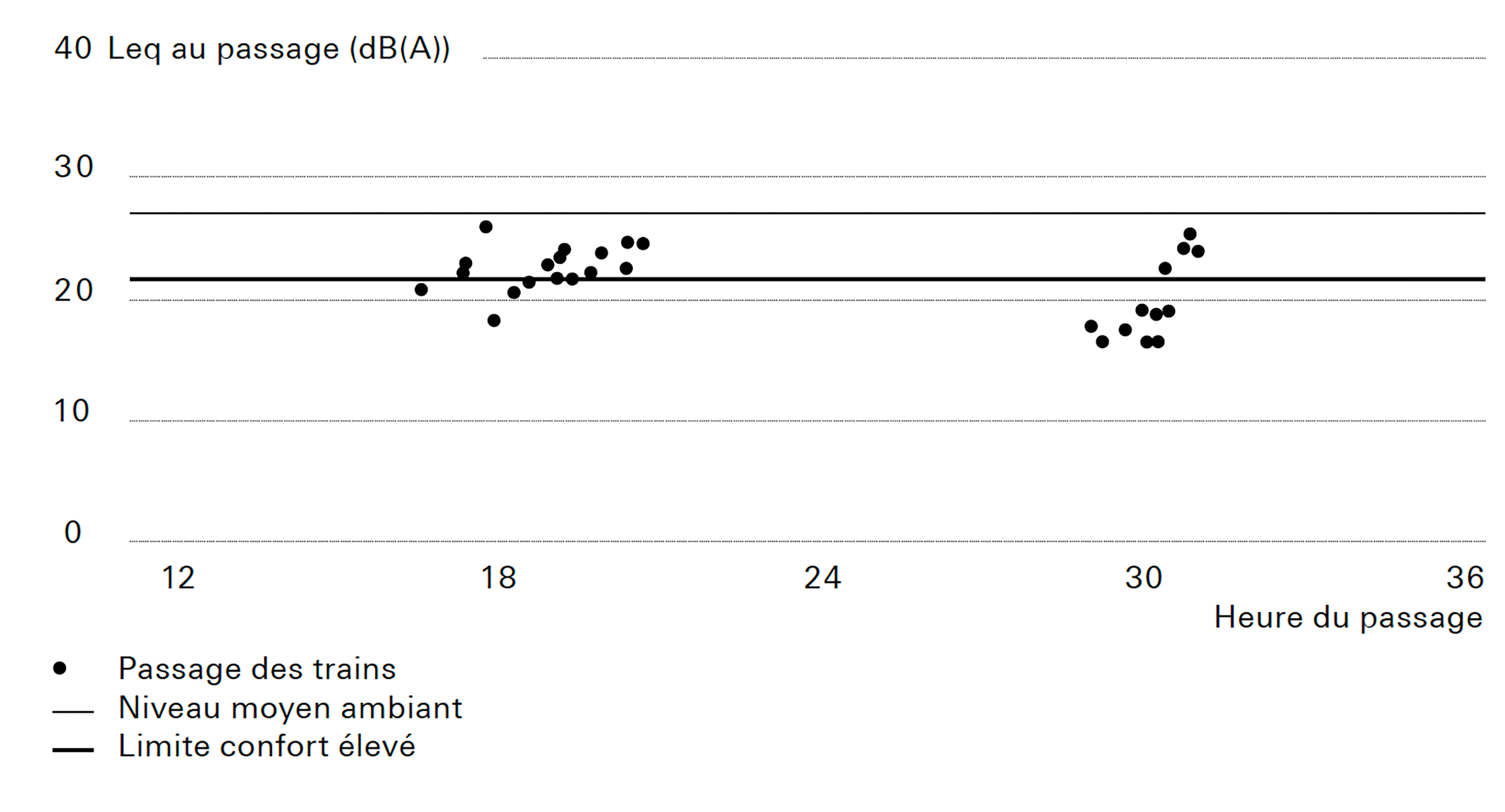 Niveaux sonores mesurés au passage des trains entre 17 h et 8 h.