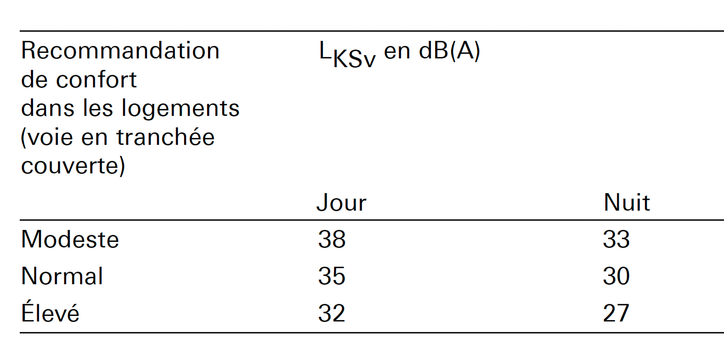 Valeurs recommandées LKSv en db(A) pour le niveau acoustique moyenné sur la durée du passage d’un train en tranchée couverte, pour une habitation.