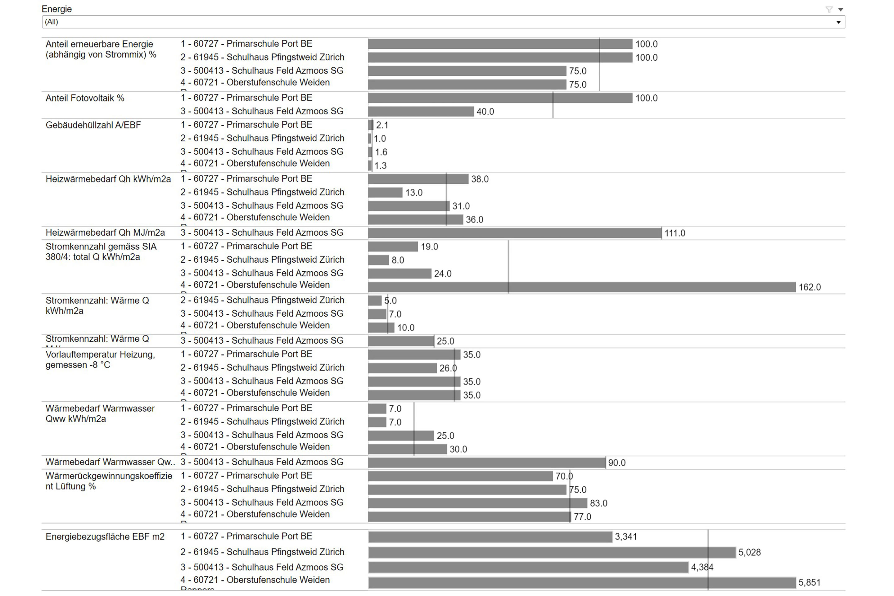 Vergleich der vorhandenen Energie-Kennzahlen.