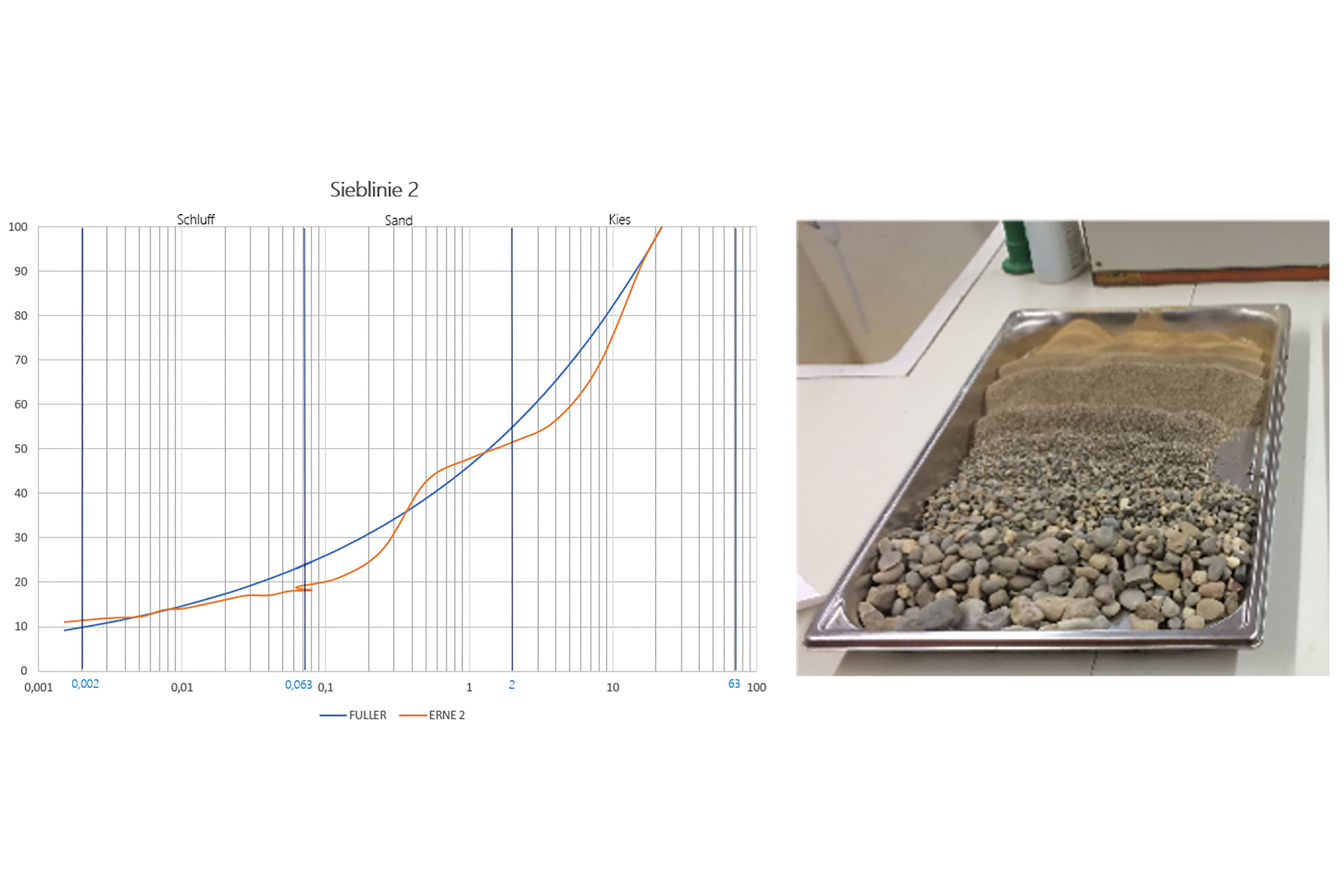 Das lose Material wurde Lage für Lage in die Schalung geschüttet, von Hand verdichtet und nach einer Trockenzeit von sechs Wochen ausgeschalt.