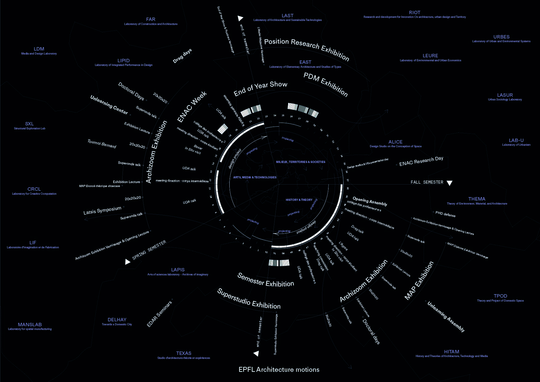 Diagramme: EPFL Architecture Motions