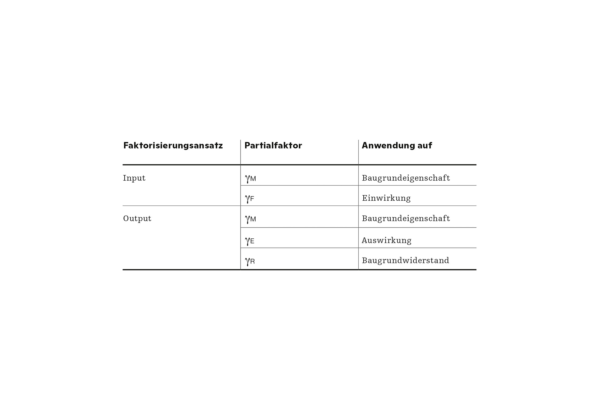 Prinzipielles Schema mit Ansätzen zur numerischen Faktorisierung des EC 7 ­(vereinfacht).