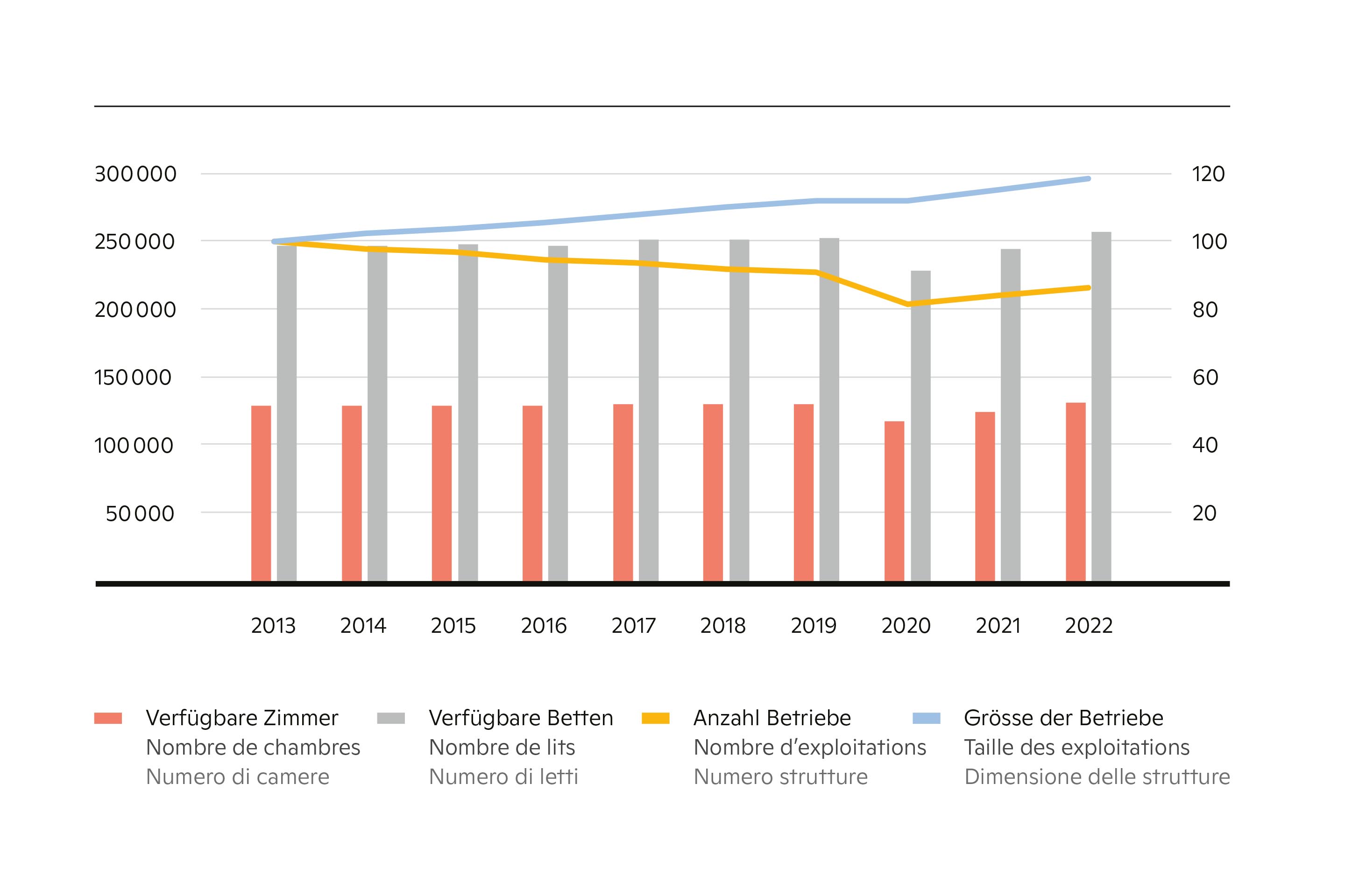 Évolution selon le nombre de chambres et de lits, ainsi que nombre et taille des établissements.