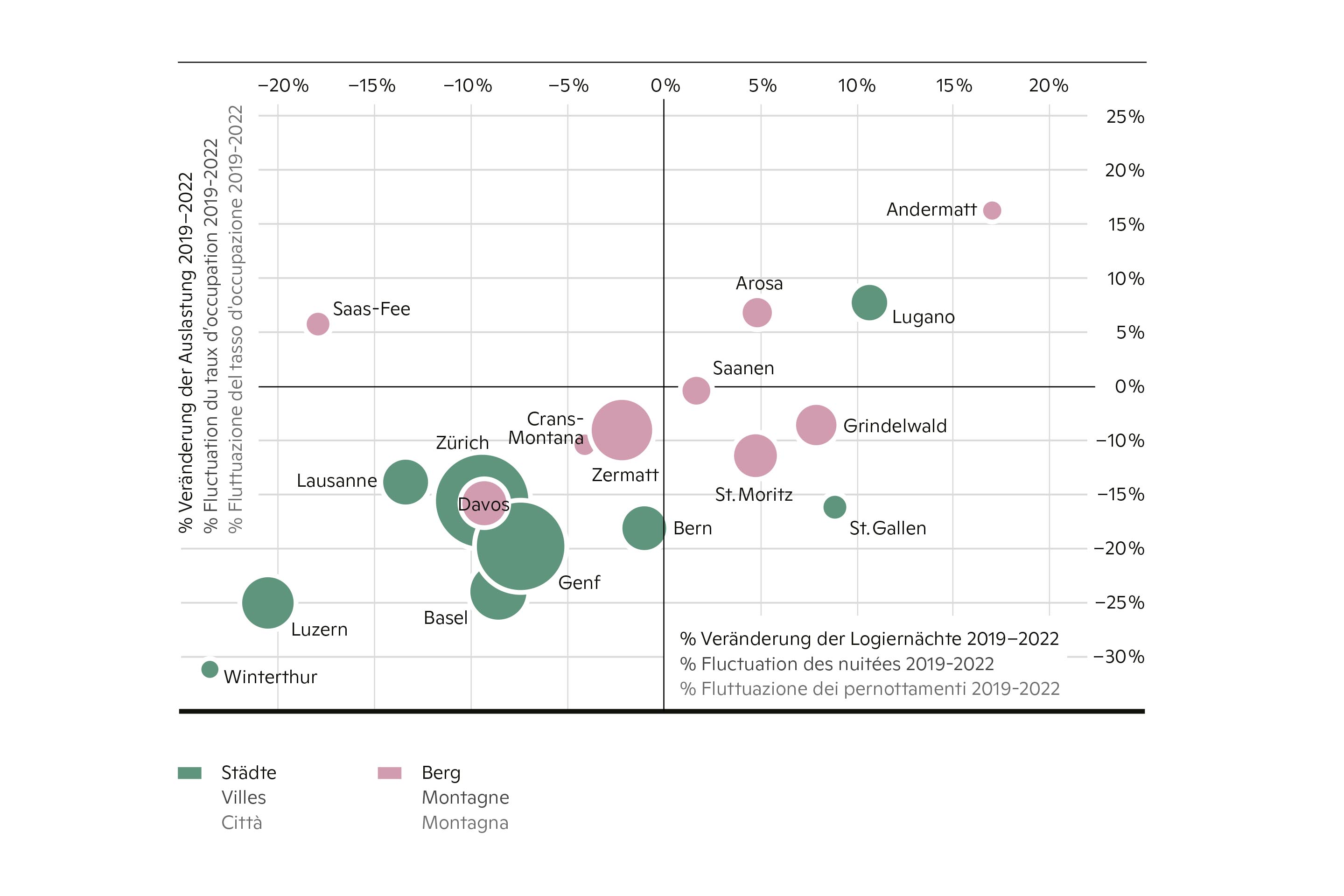 Fluctuation des nuitées et du taux d’occu­pation 2019-2022 pour certaines destinations touristiques.