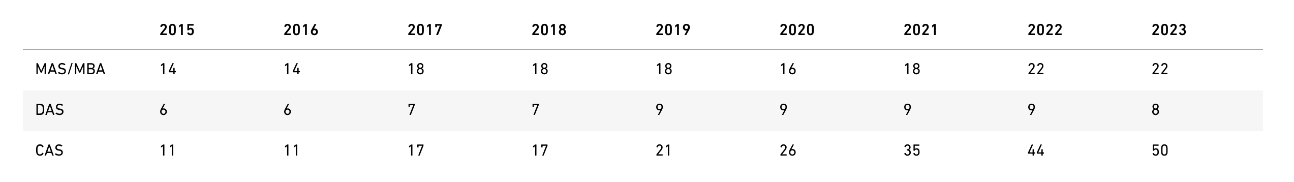School for Continuing Education (ETHZ) - Faits et chiffres : nombre de programmes