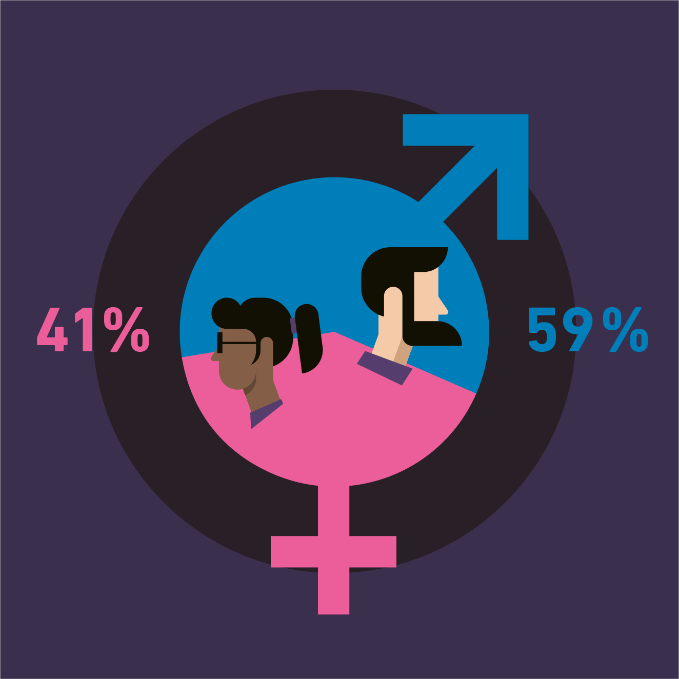 School for Continuing Education (ETHZ) - Faits et chiffres : répartition par sexe. 425 femmes (41%), 609 hommes (59%)  (Chiffres : semestre de printemps 2023)