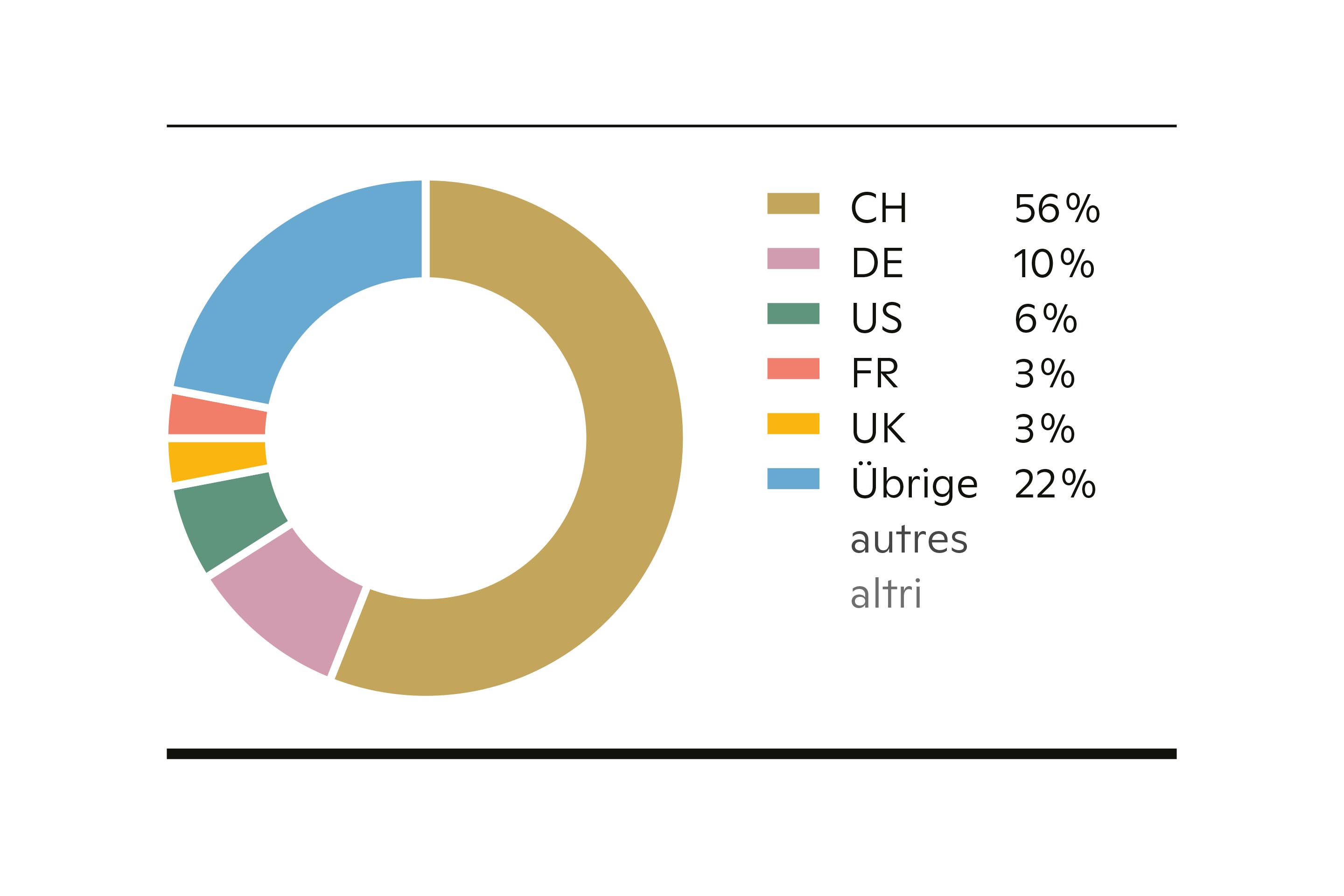 Pernottamenti e tasso d’occupazione ­complessivo con ripartizione tra i maggiori paesi ospitanti.