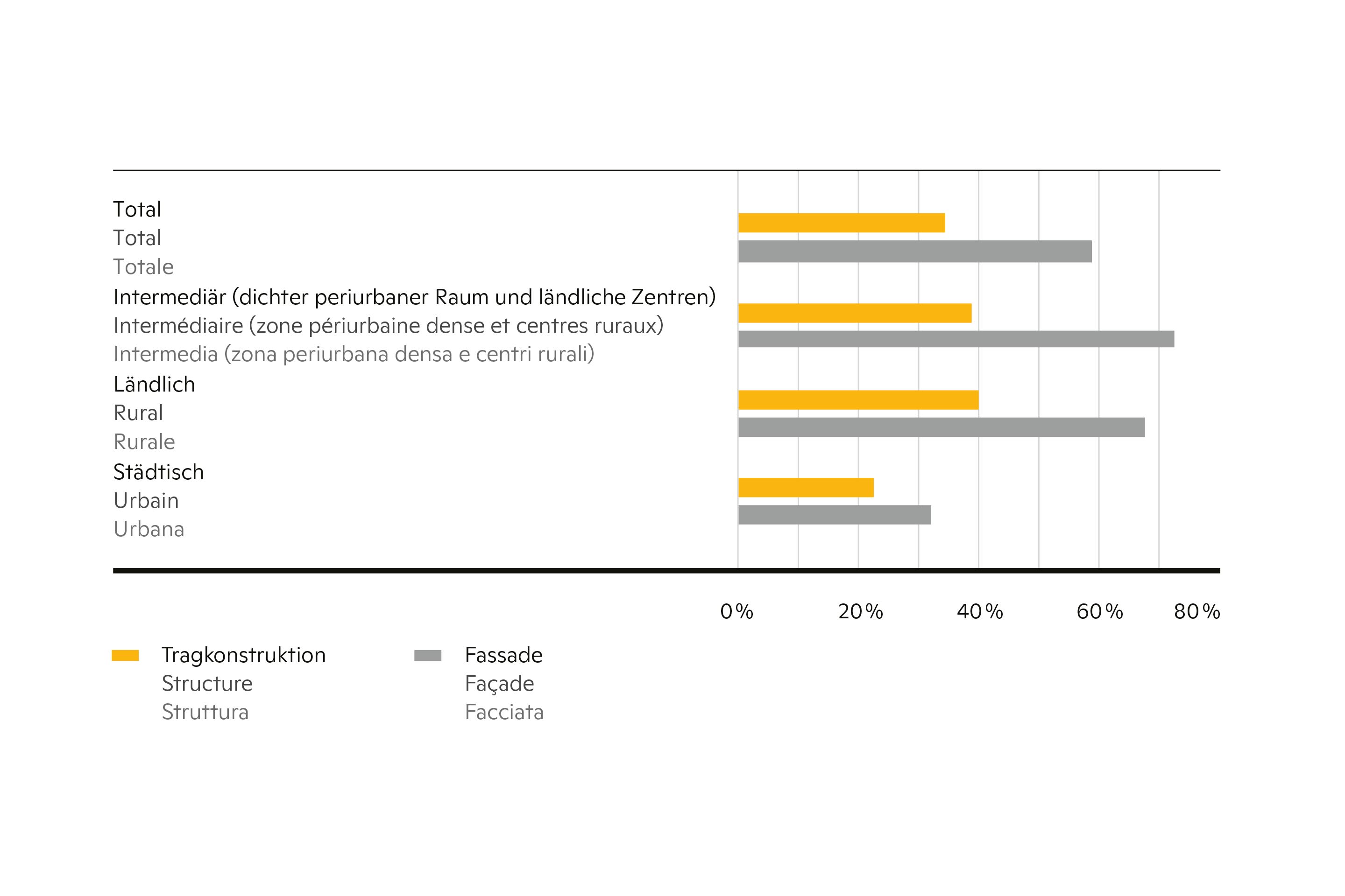 Quote di mercato del legno nelle facciate e nella struttura portante degli alberghi,  rispettivamente nelle aree rurali, intermedie  e urbane (Media 2012-2022).