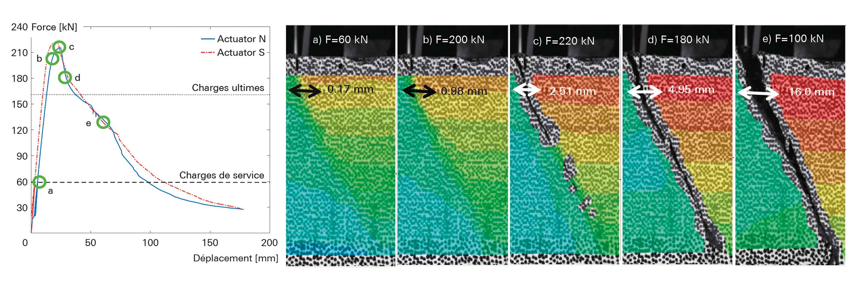 Comportement force-déplacement mesuré pendant l’expérience et mesures de l’ouverture de la fissure critique par corrélation d’images numériques (DIC).