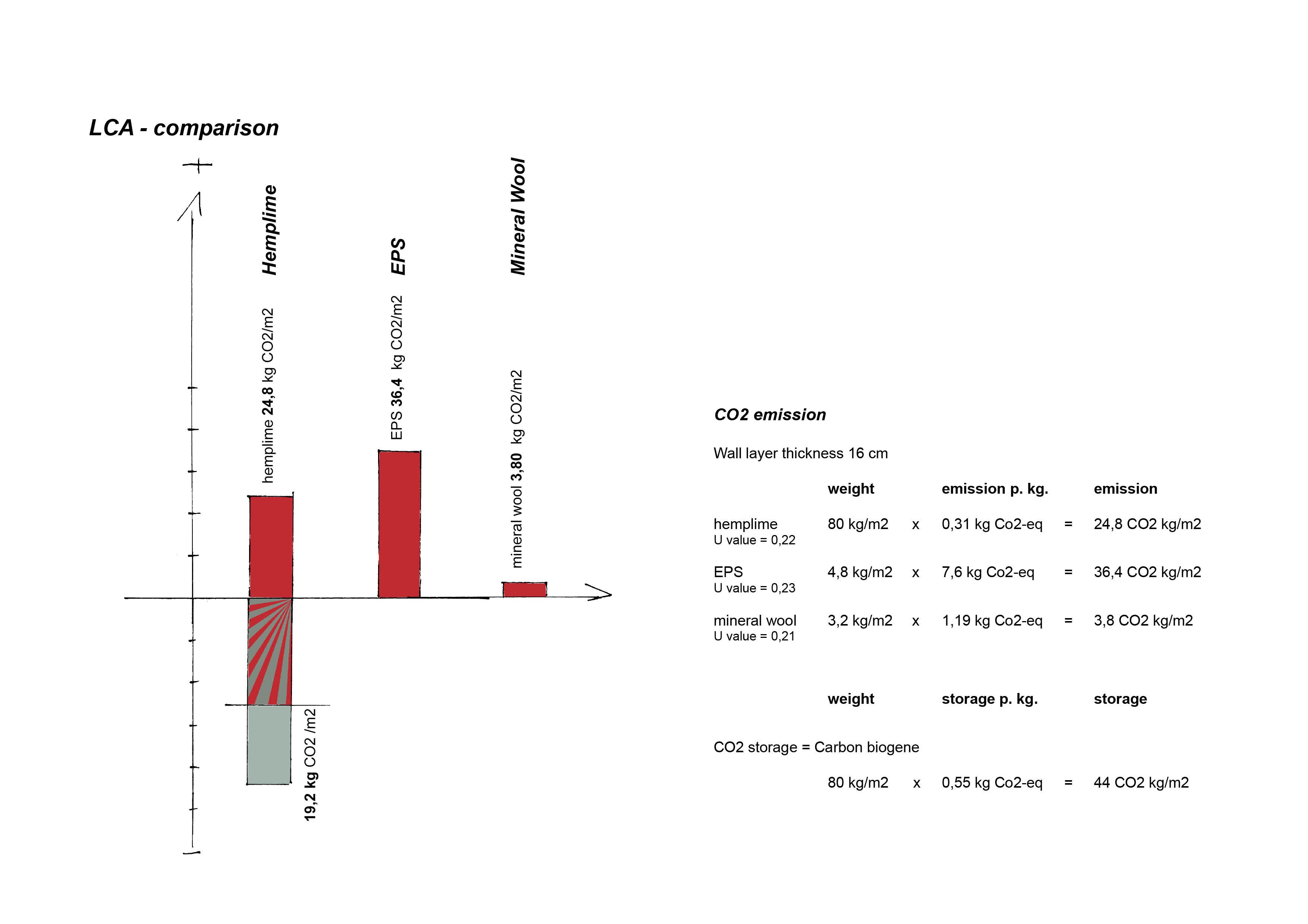 Illustration CO2 Emissionen der Dämmstoffe Mineralwolle, Polystyrol (EPS) und gespritzter Hanfkalk – als einziger mit negativer Bilanz – im Vergleich