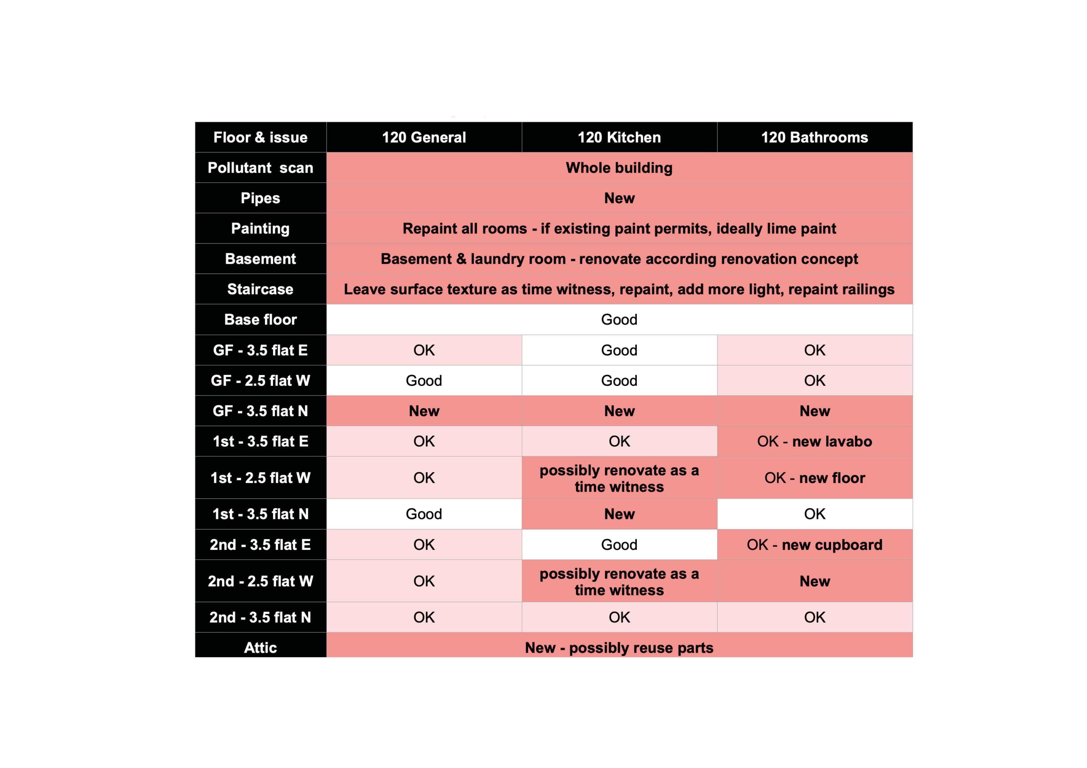 Bewertungsschema aller bestehenden Küchen und Bäder, um die Erneuerung auf ein Minimum reduzieren zu können