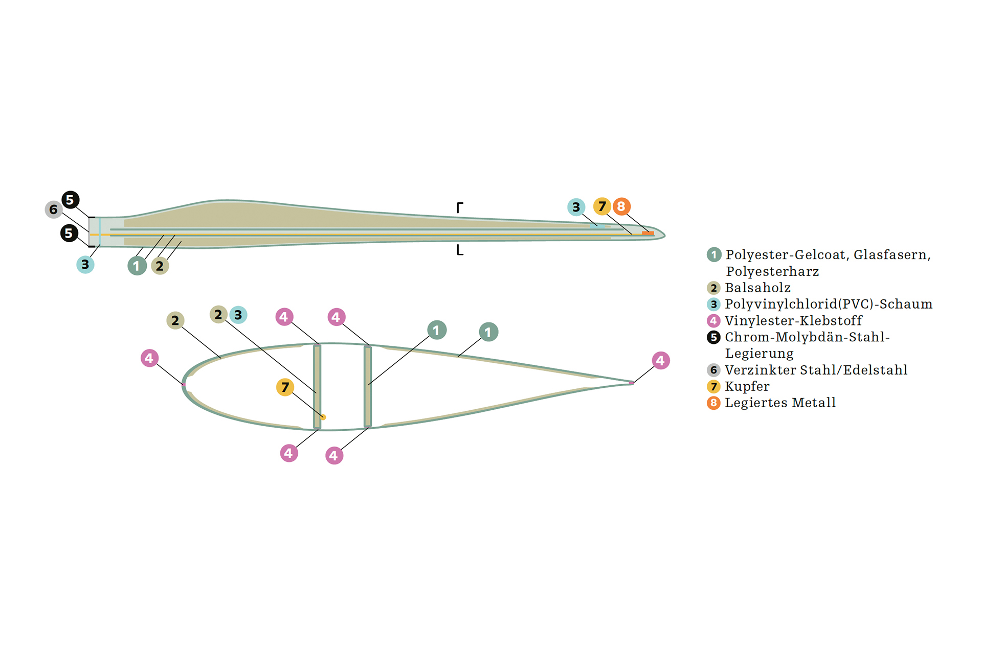 Aufbau eines Rotorblatts mit einer Gesamtlänge von ca. 20 m.