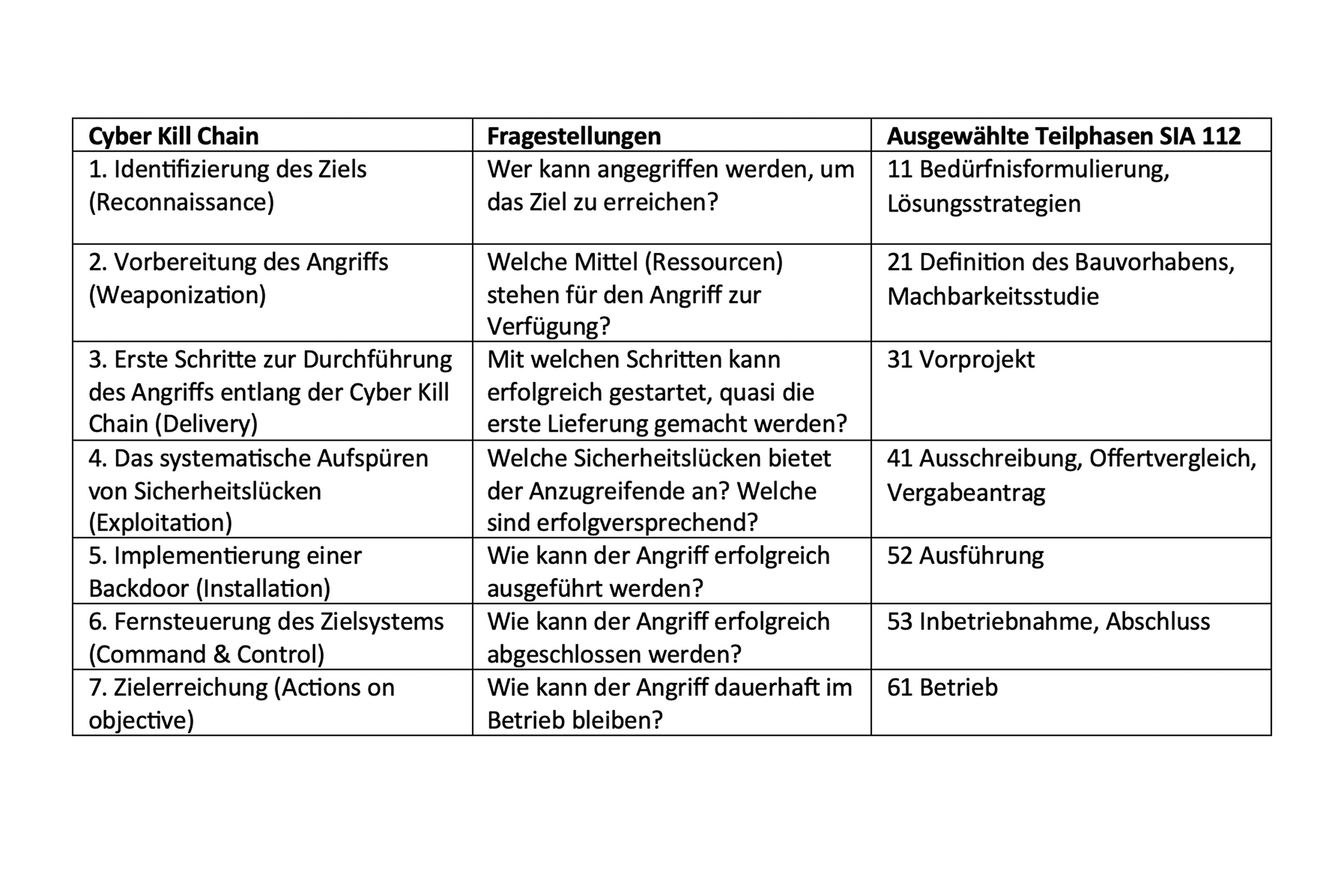 Vergleich «Cyber Kill Chain» – Ausgewählte Teilphasen SIA 112 «Modell Bauplanung» Ein Bauprojekt verläuft nach SIA 112 Modell Bauplanung in einzelnen Phasen und Teilphasen. Ein ähnliches Modell gibt es auch für Cyberangriffe, die sogenannte «Cyber Kill Chain», aufbauend auf sieben Teilschritten. Die Tabelle stellt die Professionalität der «Branche» der Cyberkriminellen vergleichend dar.
