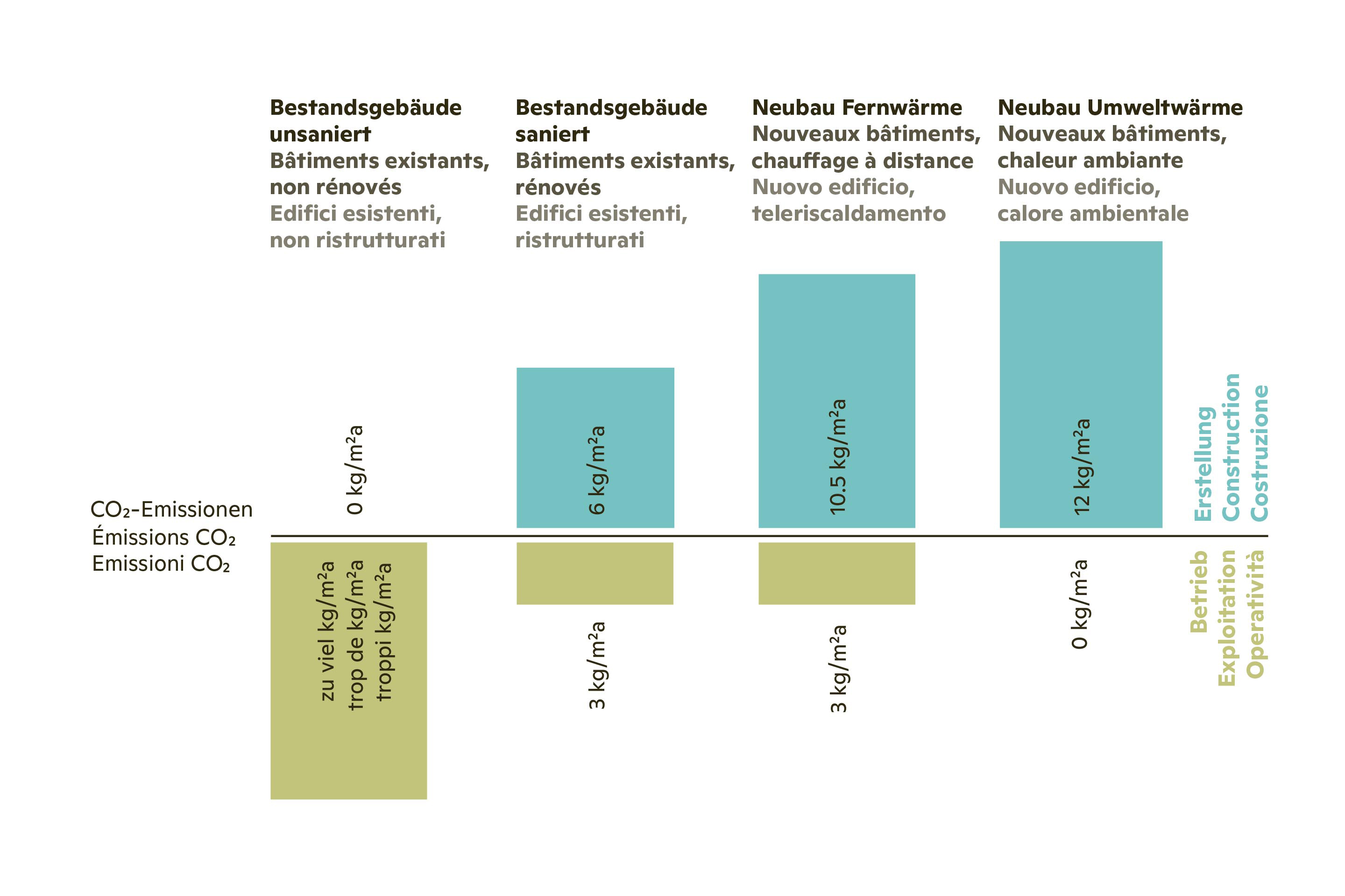 Vergleich der CO2-Emissionen in der Erstellung und im Betrieb eines Gebäudes.